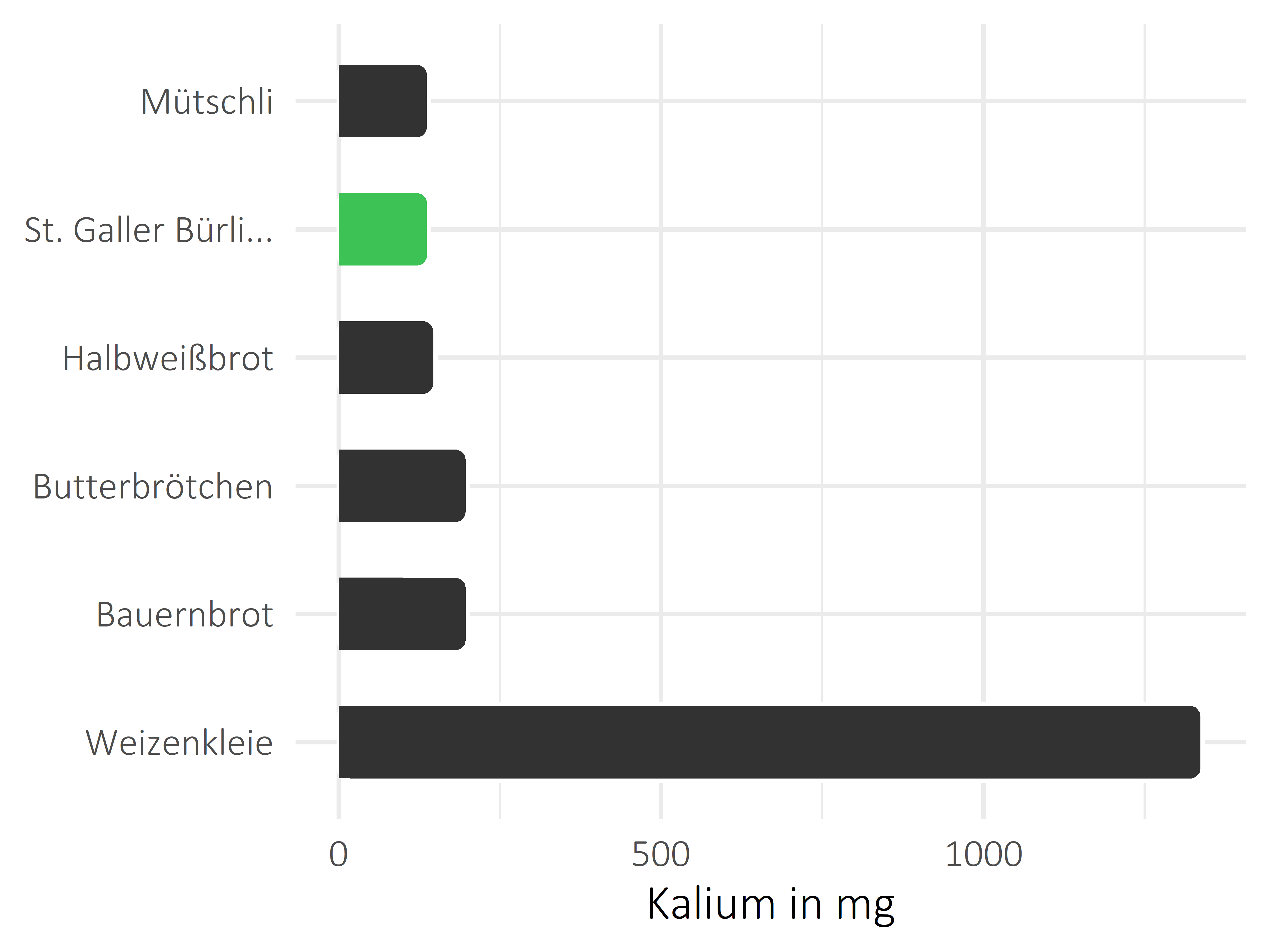 Brote, Flocken und Frühstückscerealien Kalium