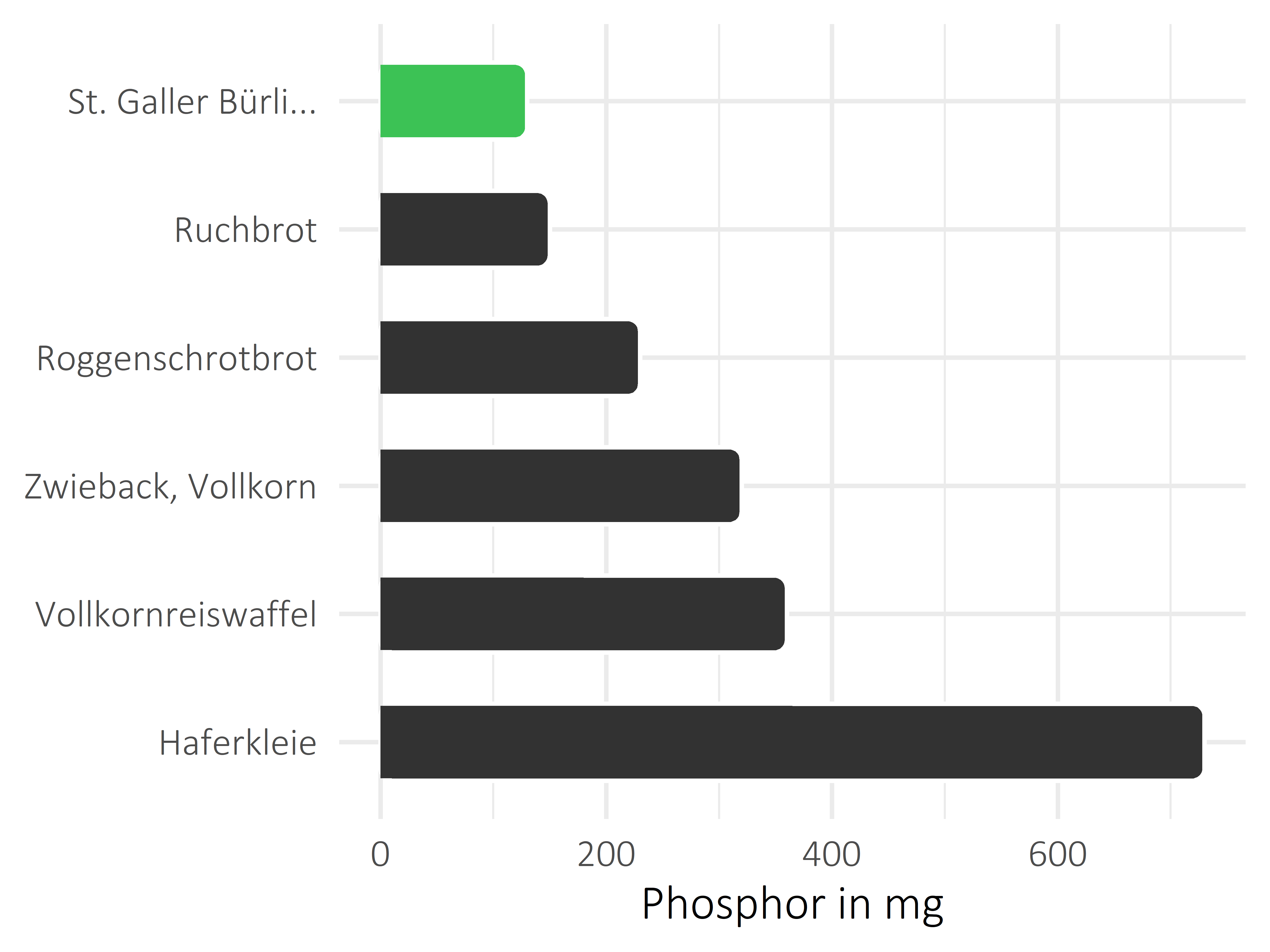 Brote, Flocken und Frühstückscerealien Phosphor