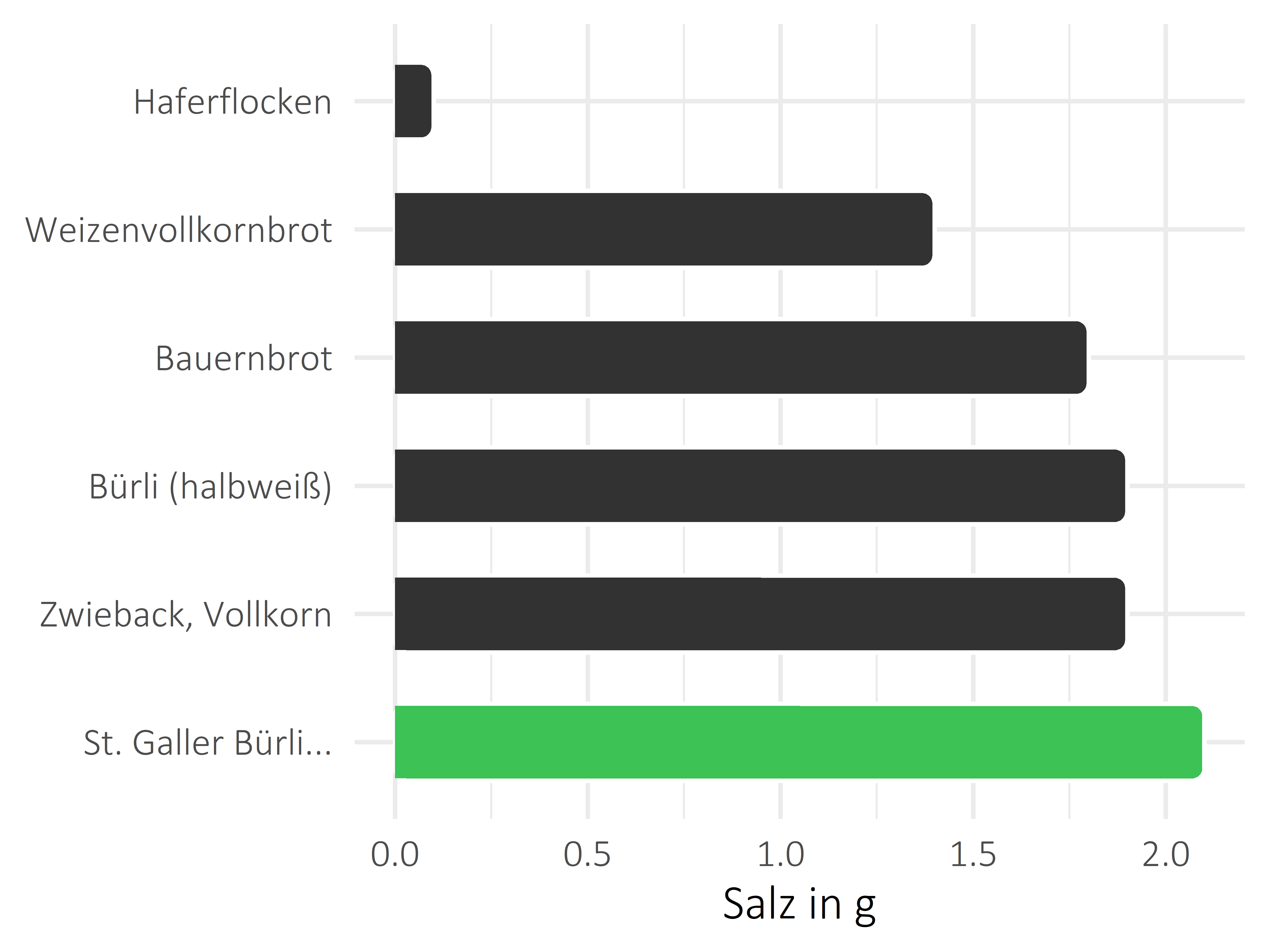 Brote, Flocken und Frühstückscerealien Salz