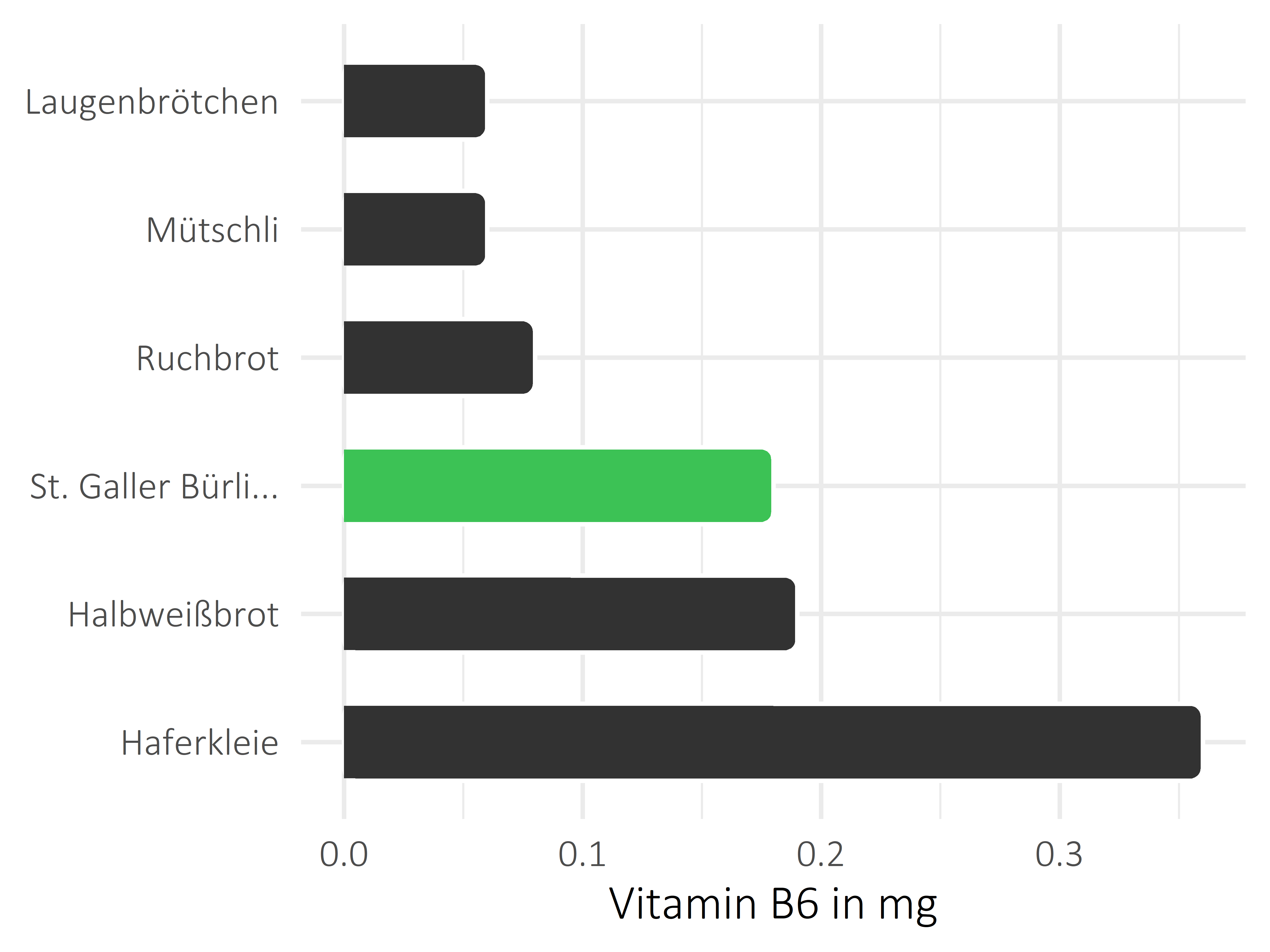 Brote, Flocken und Frühstückscerealien Vitamin B6