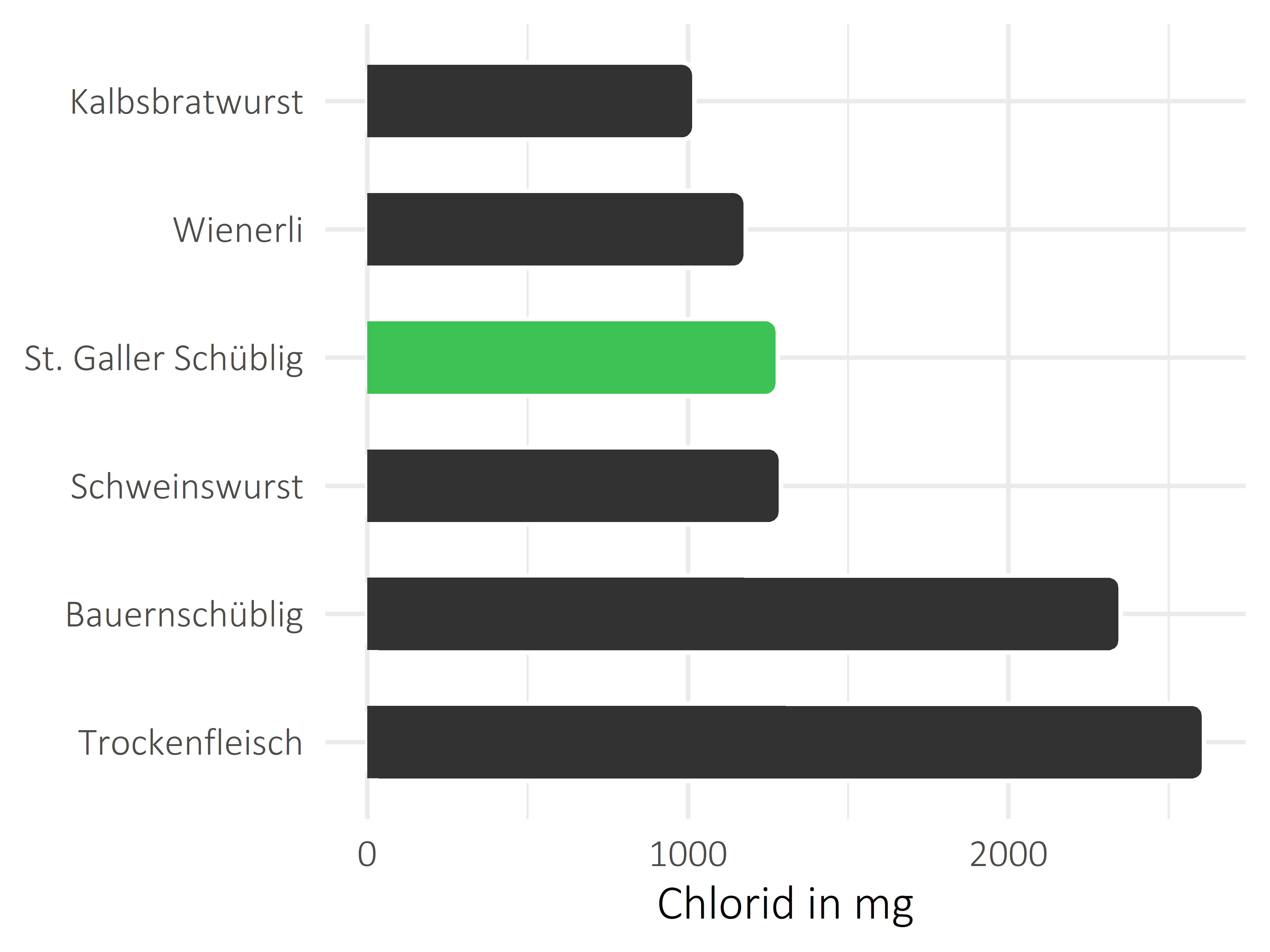 Fleisch- und Wurstwaren Chlorid