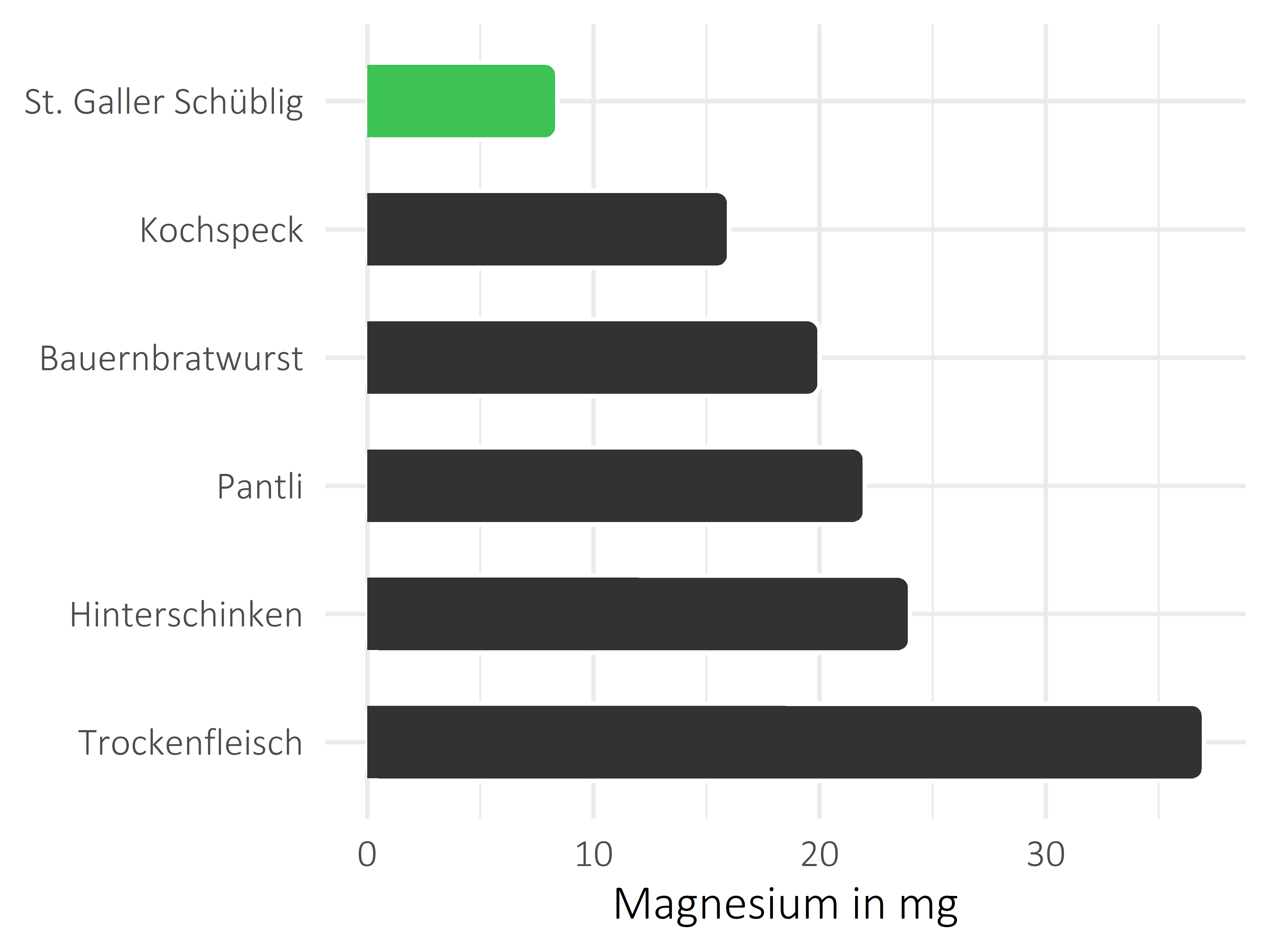 Fleisch- und Wurstwaren Magnesium