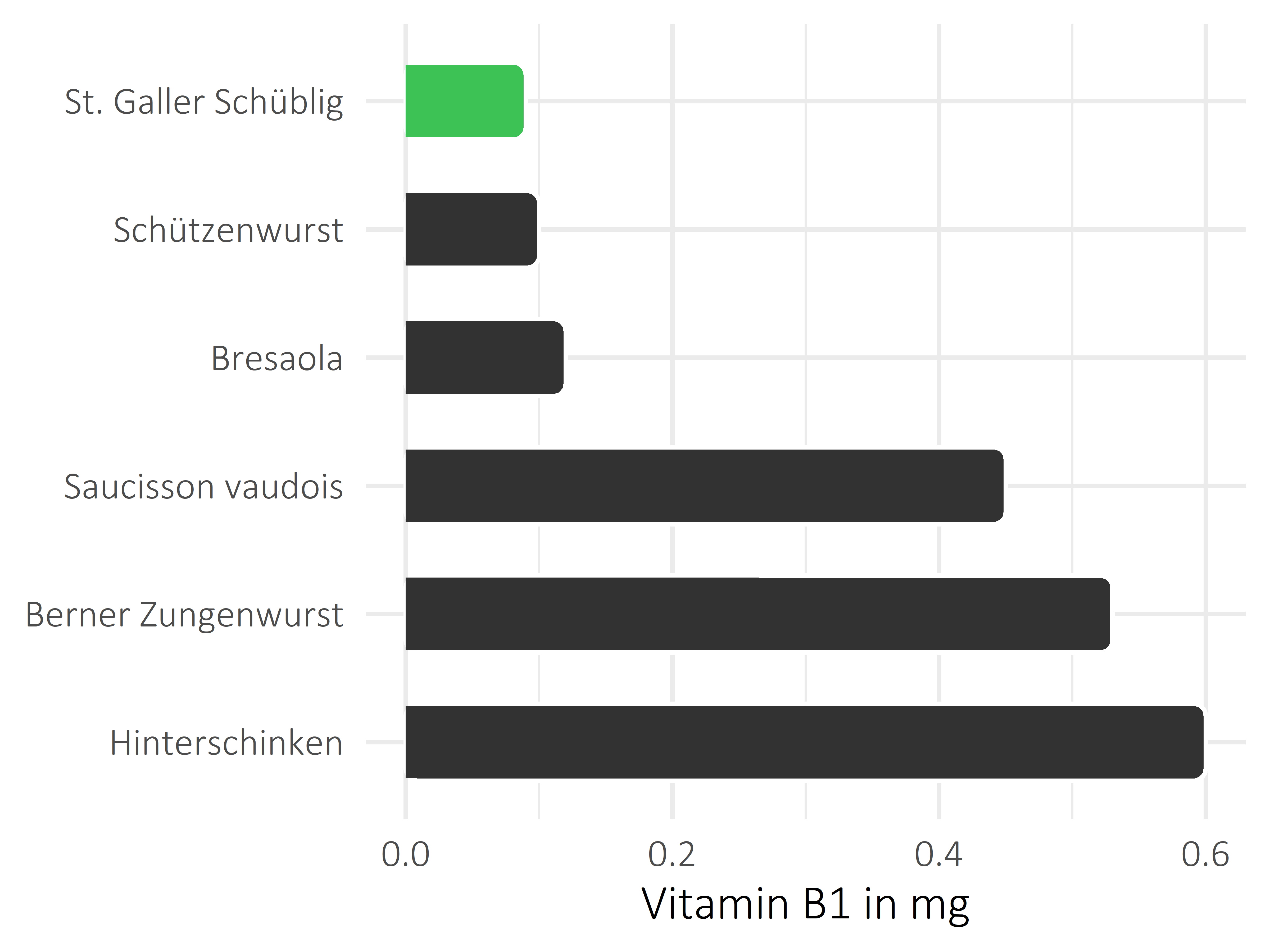 Fleisch- und Wurstwaren Thiamin