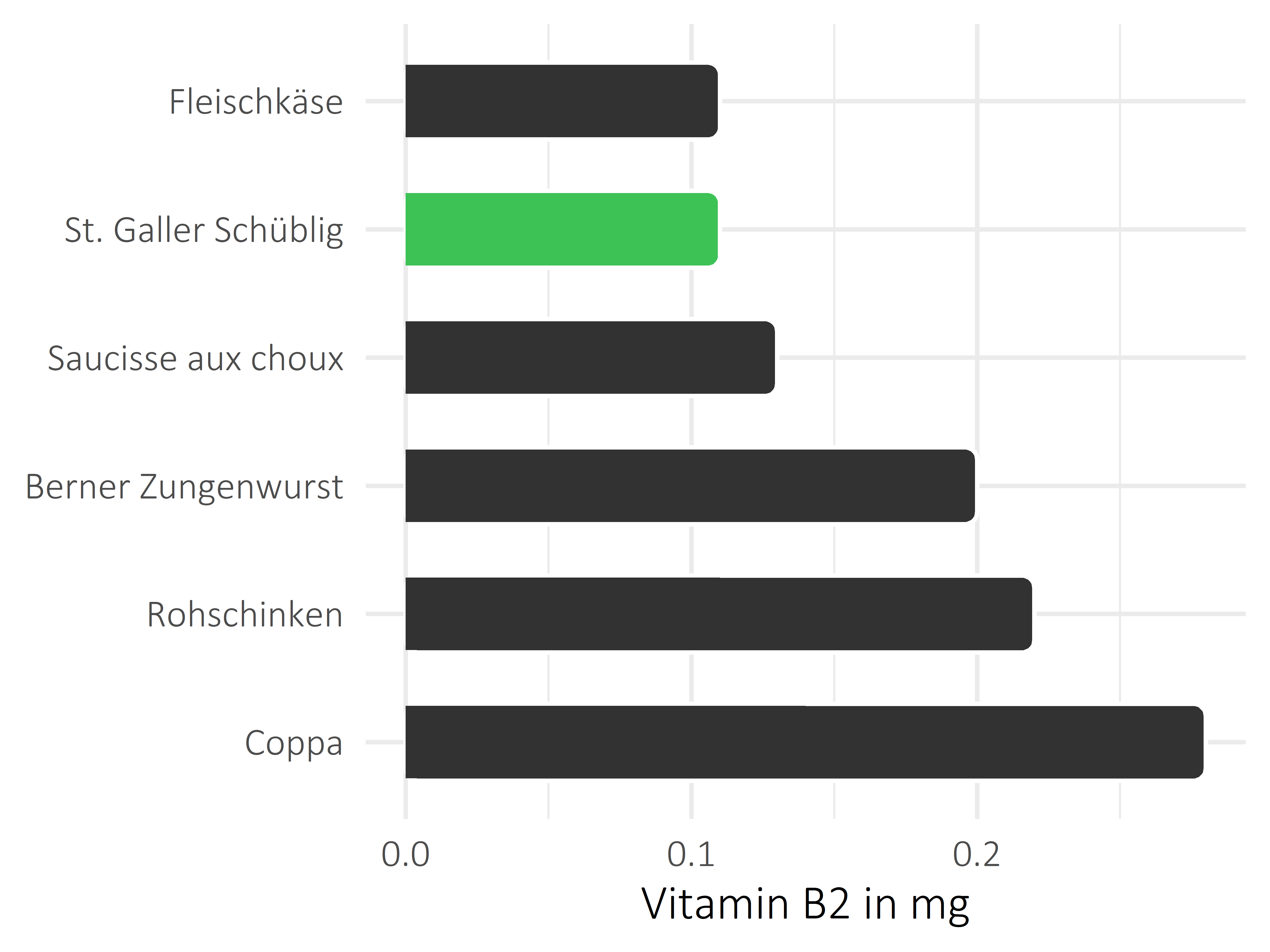 Fleisch- und Wurstwaren Vitamin B2