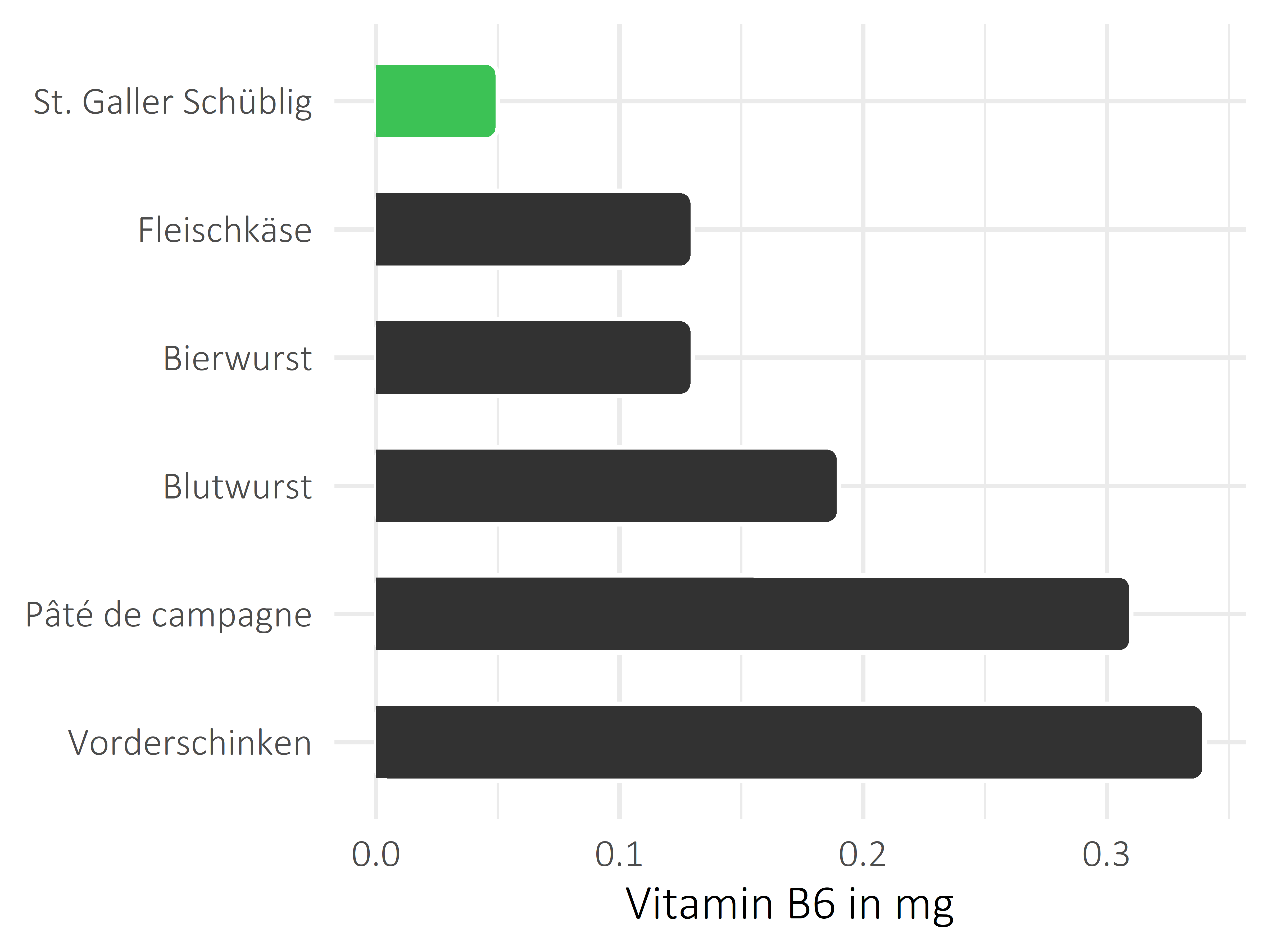 Fleisch- und Wurstwaren Pyridoxin