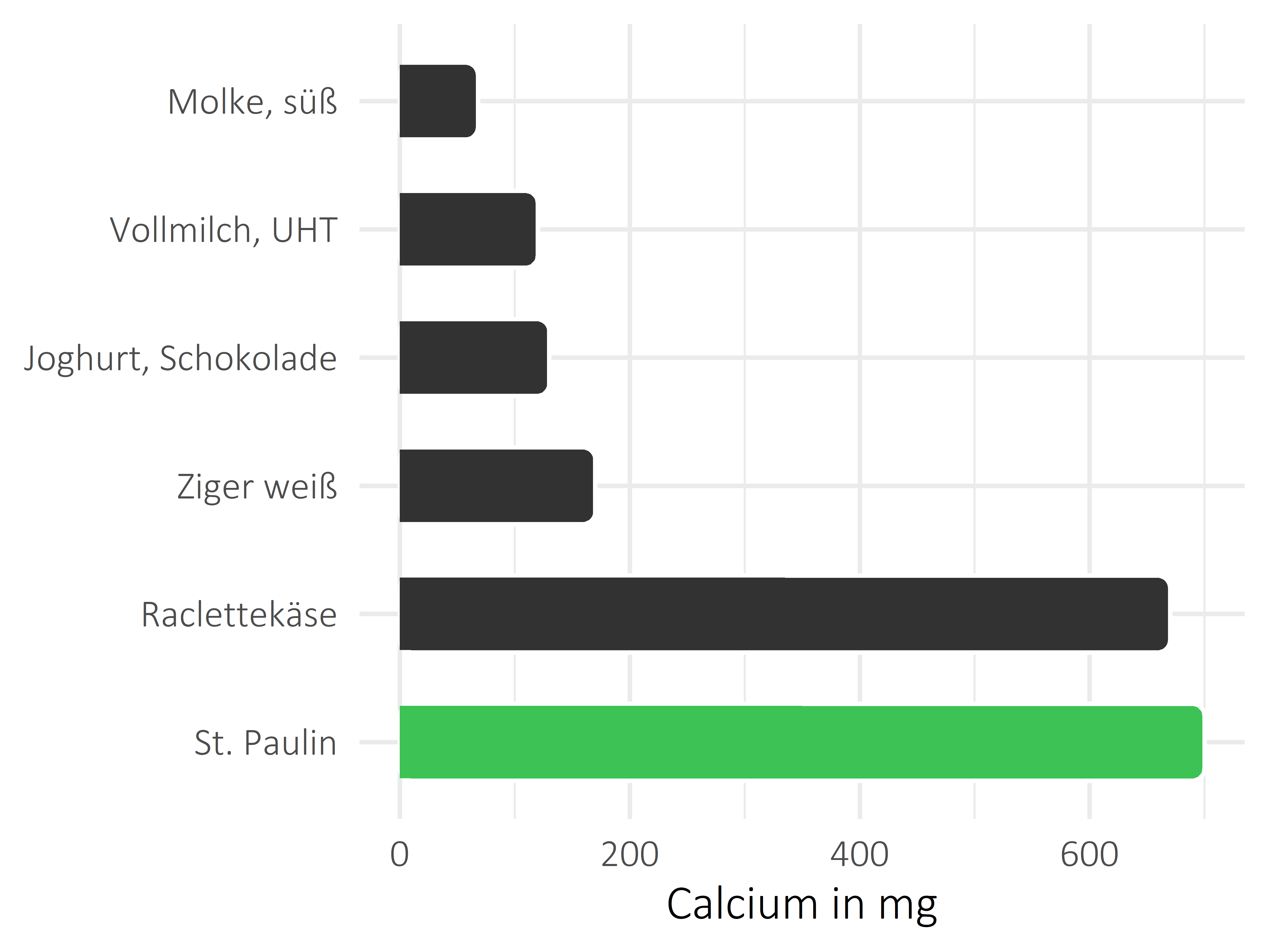 Milchprodukte Calcium
