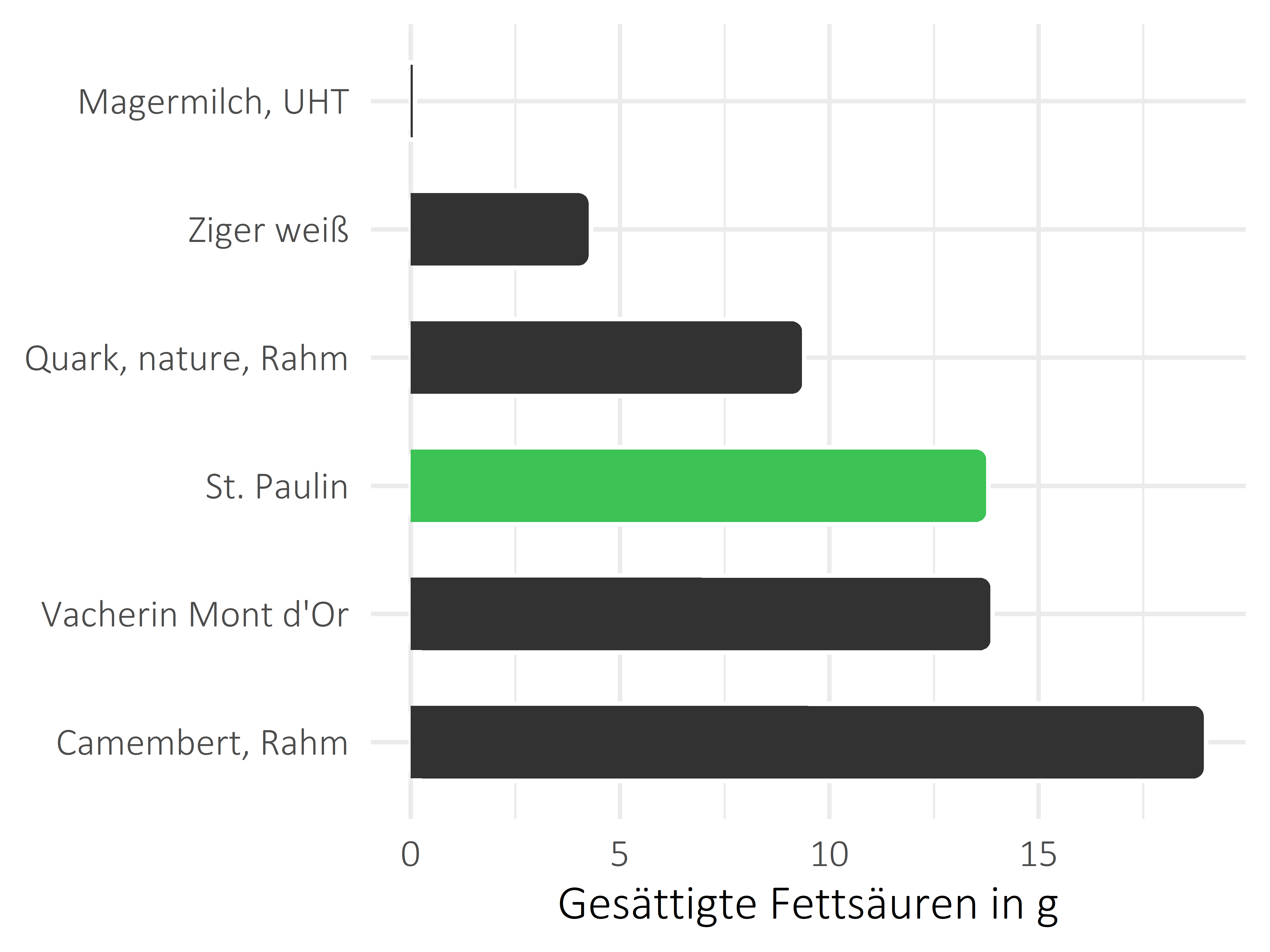 Milchprodukte gesättigte Fettsäuren