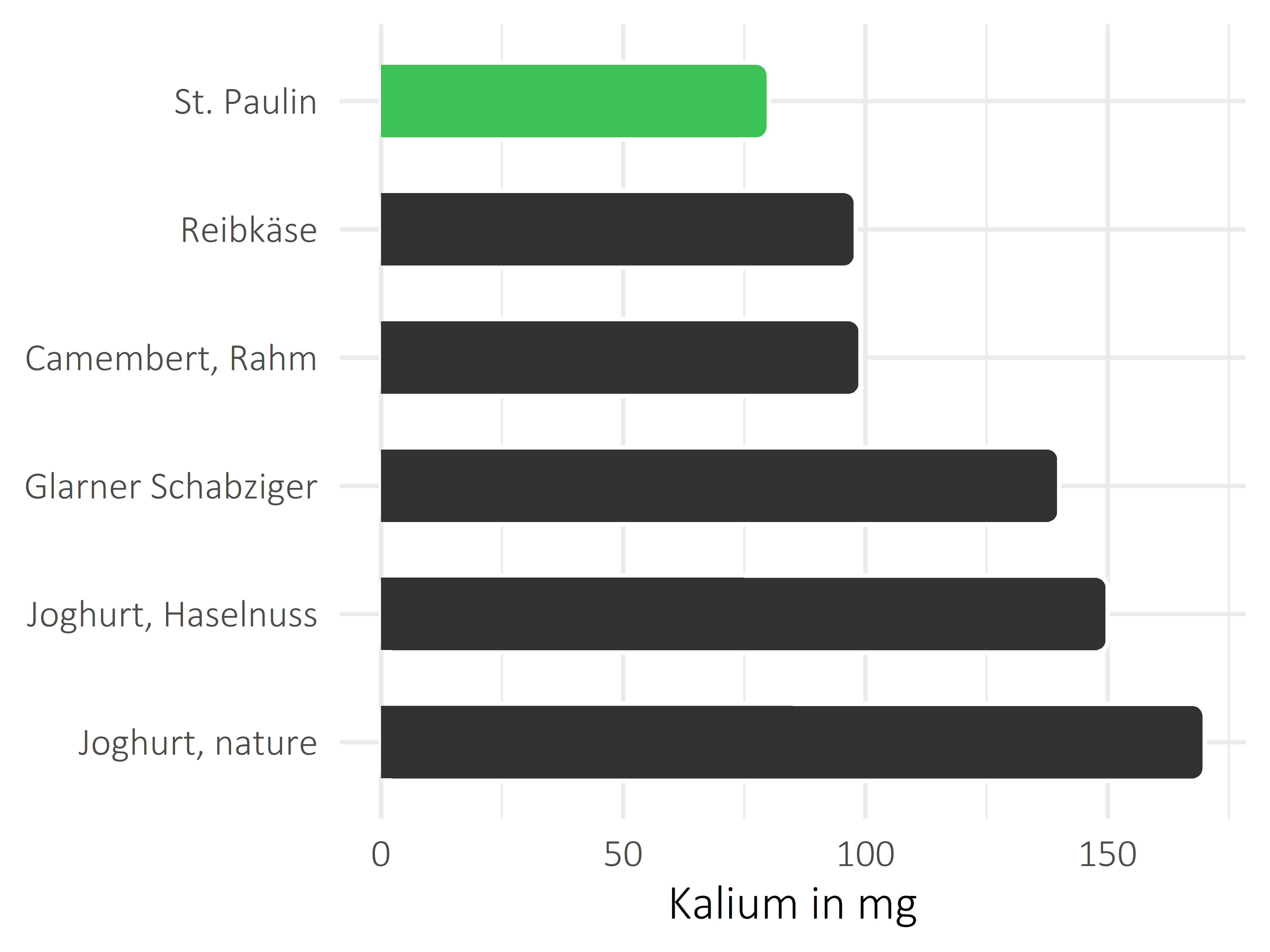 Milchprodukte Kalium