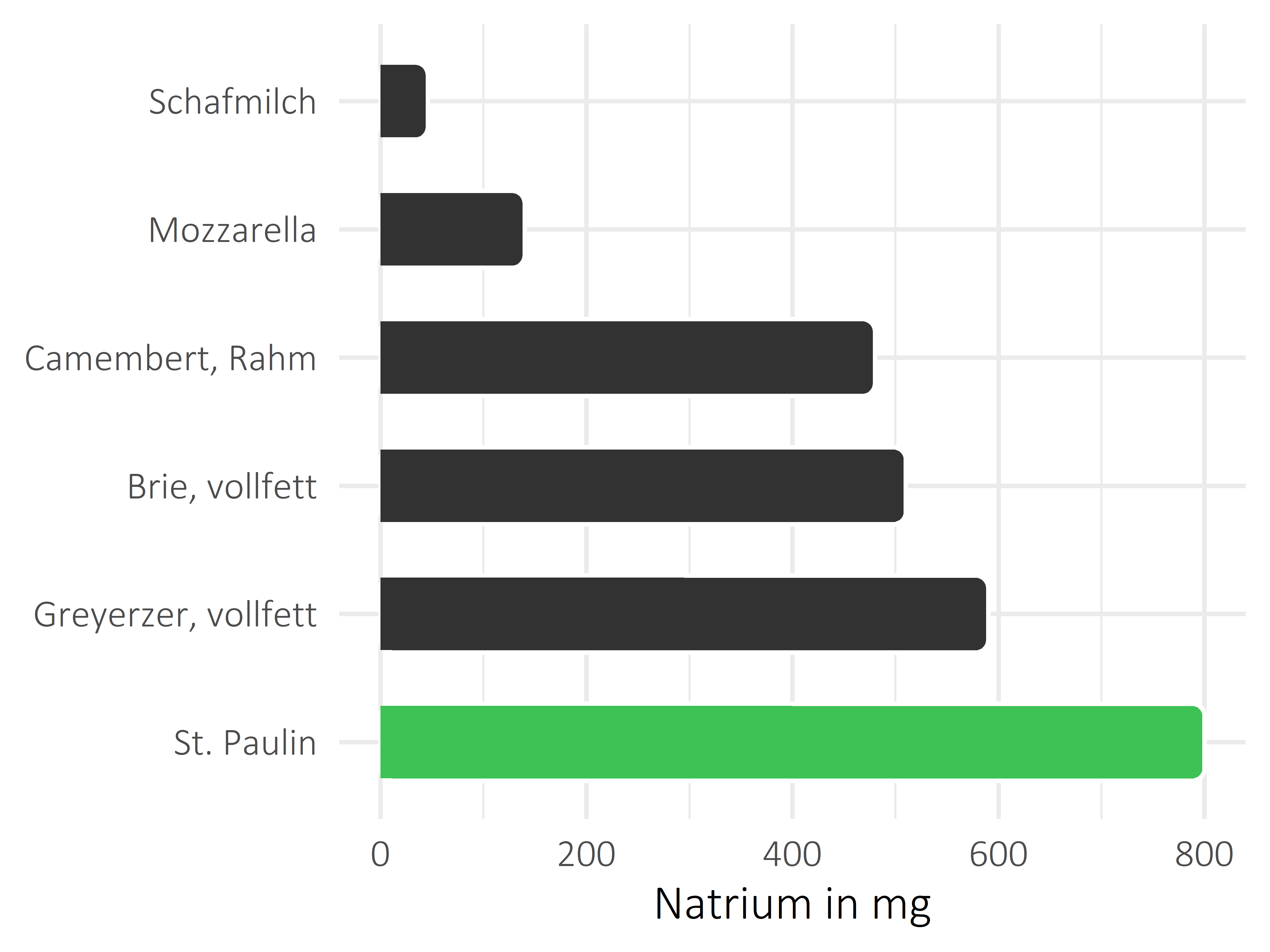 Milchprodukte Natrium