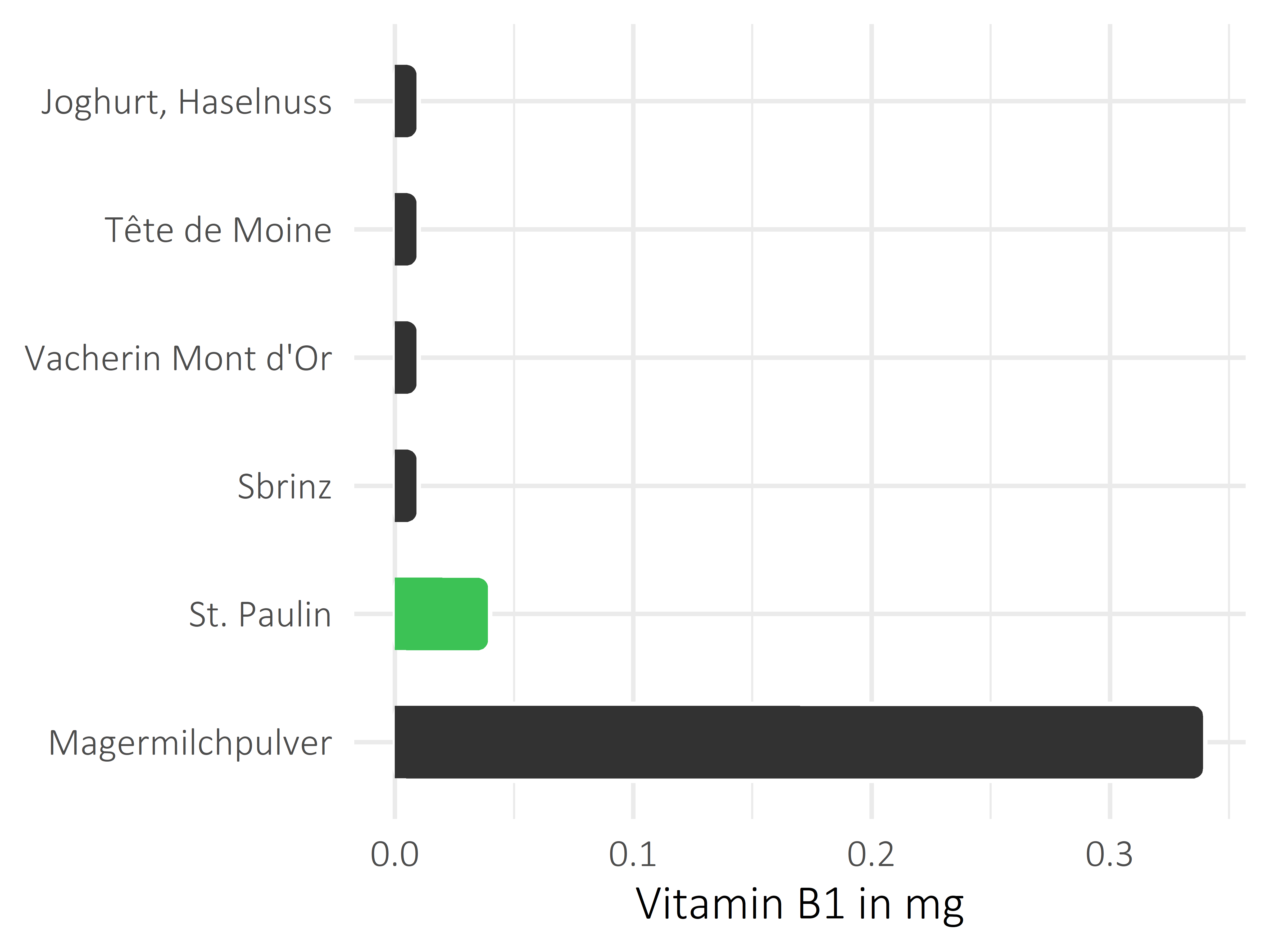 Milchprodukte Vitamin B1