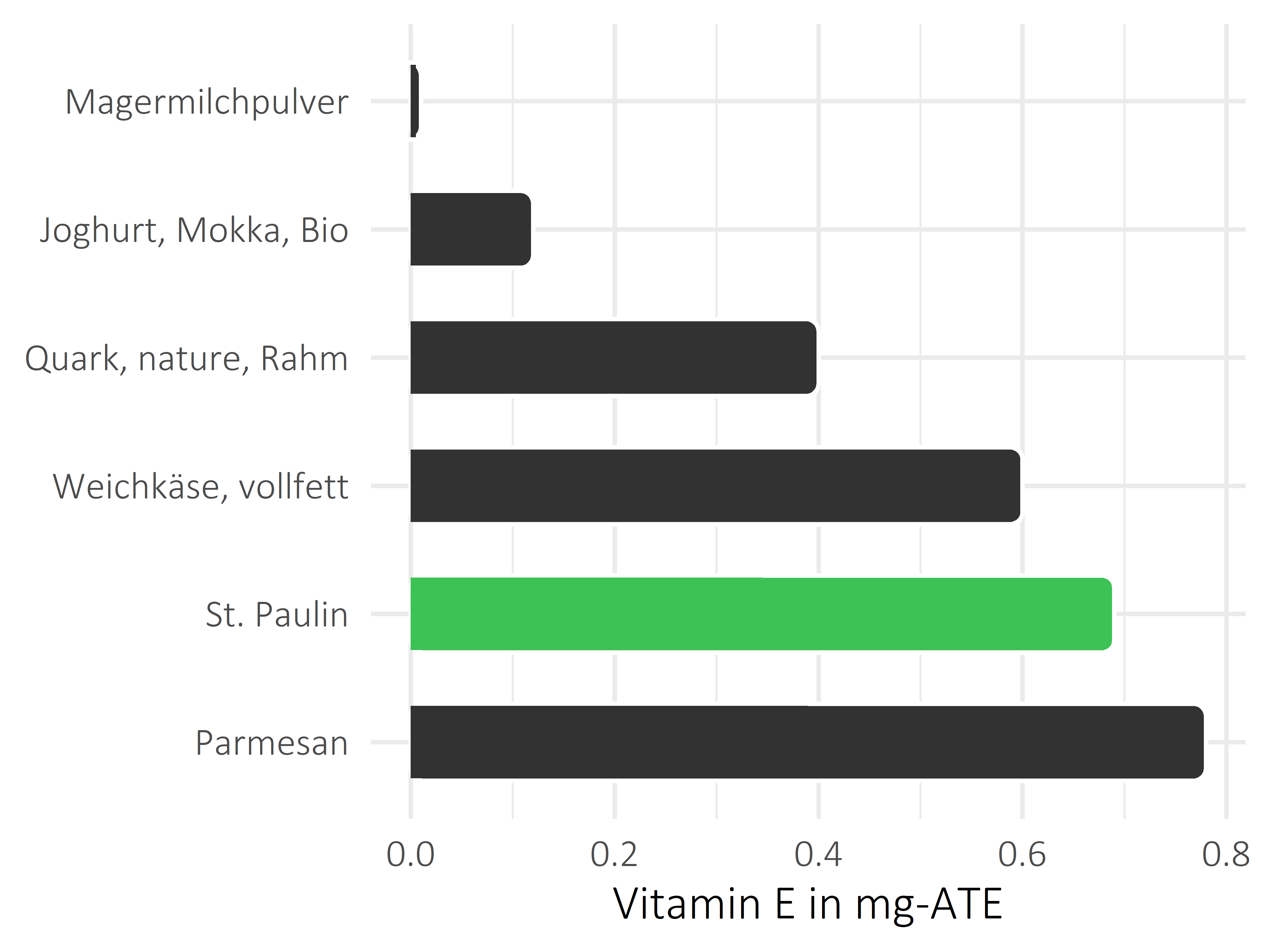 Milchprodukte Vitamin E
