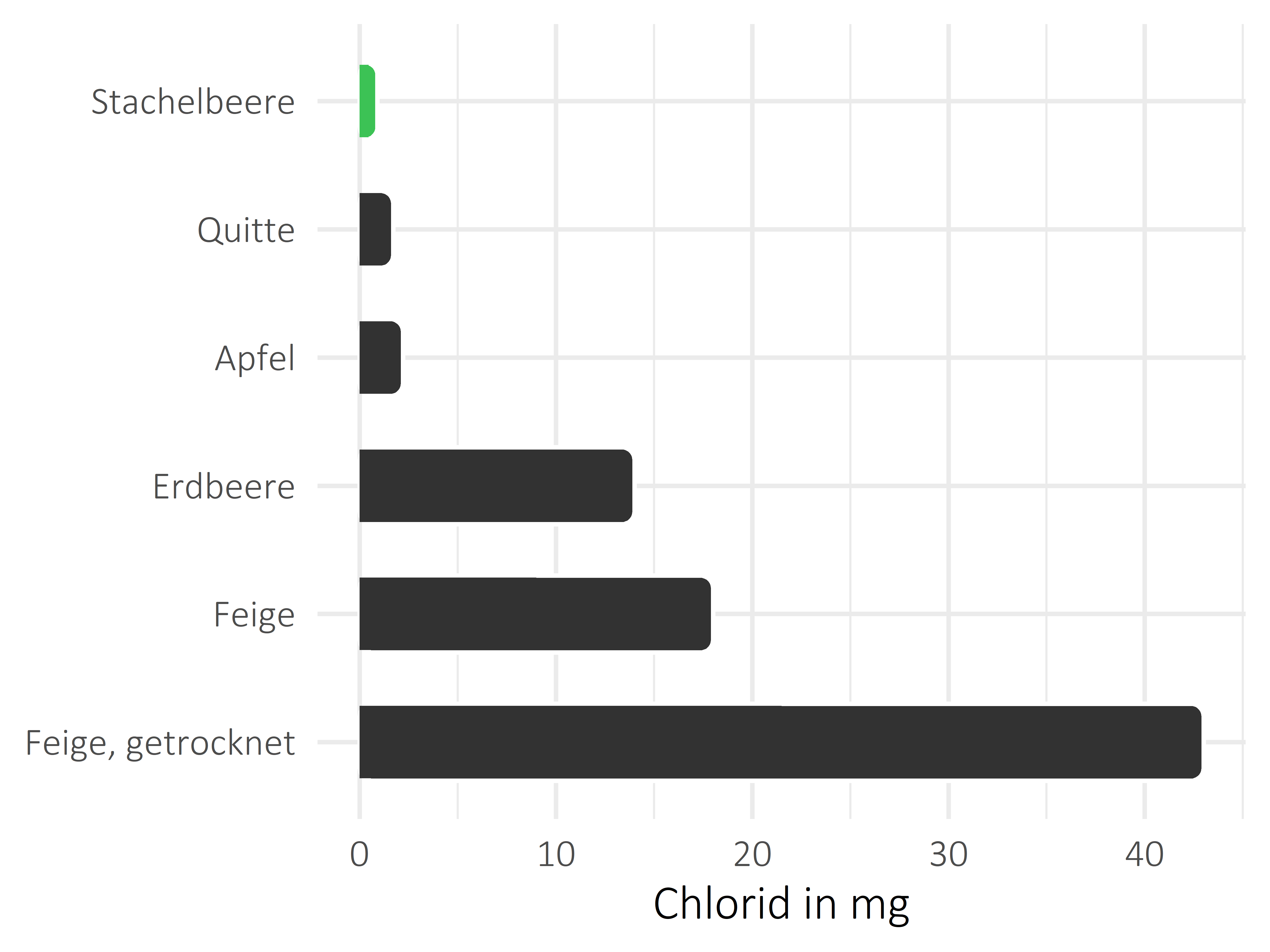 Früchte Chlorid