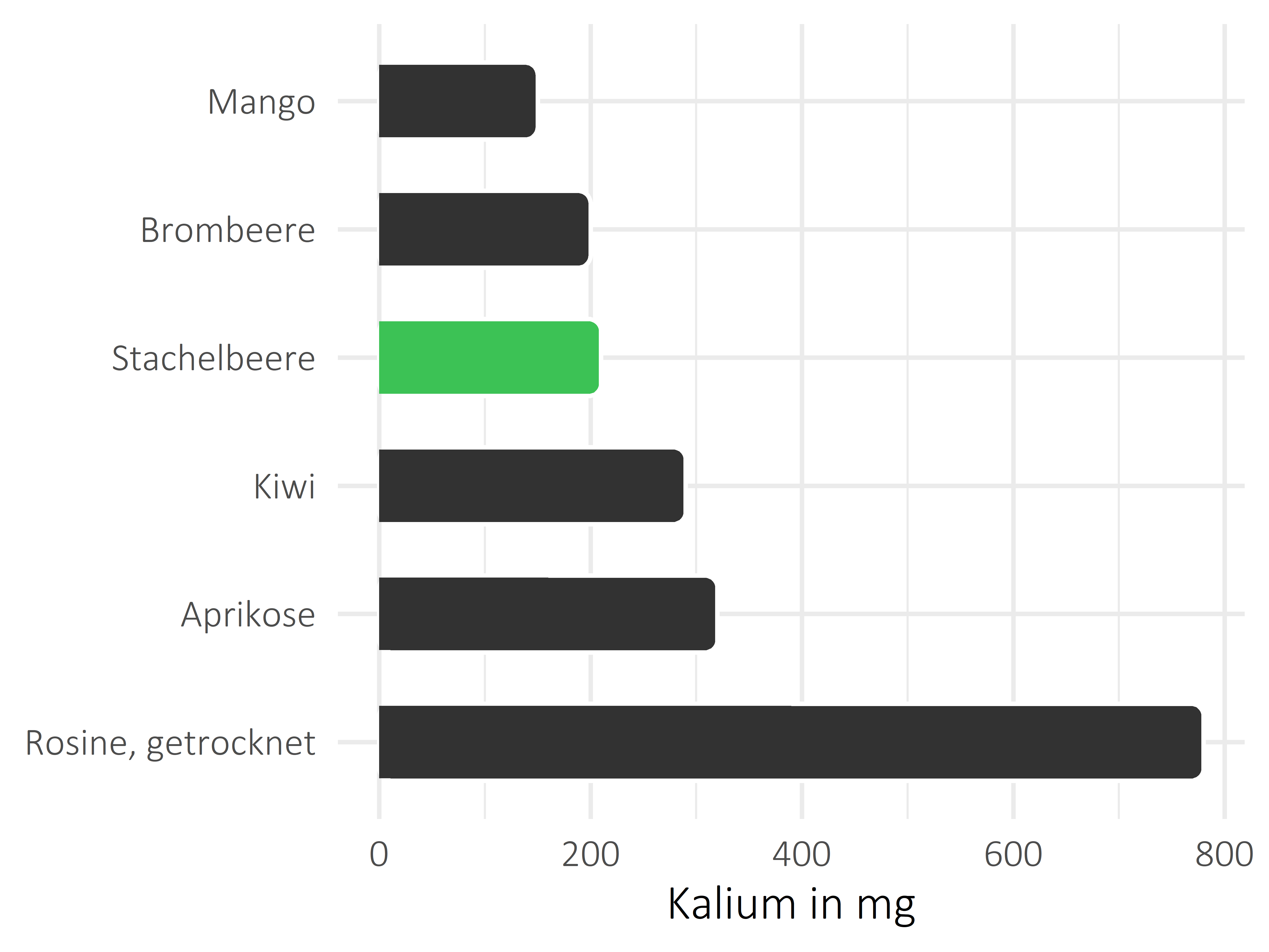 Früchte Kalium