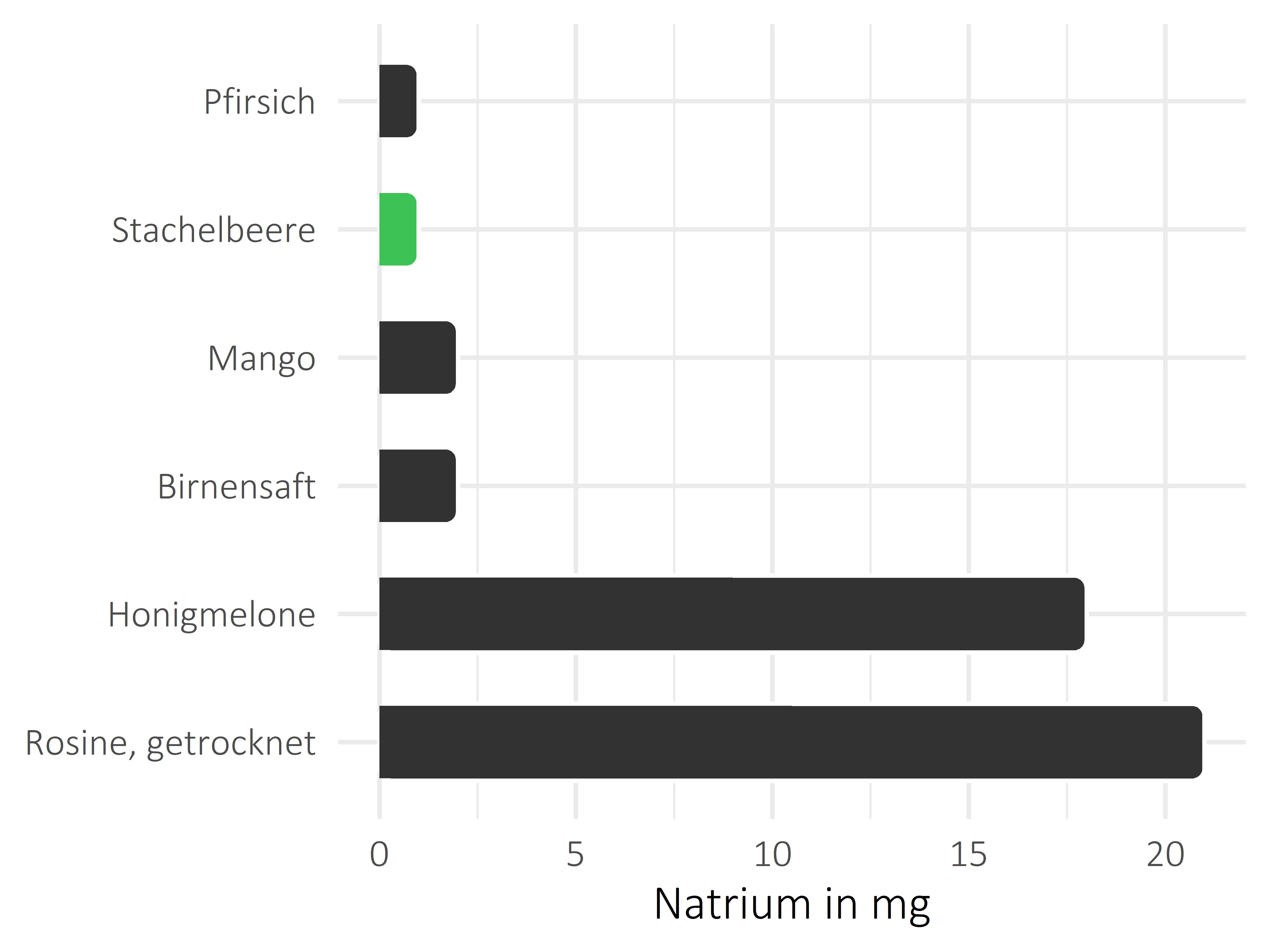 Früchte Natrium