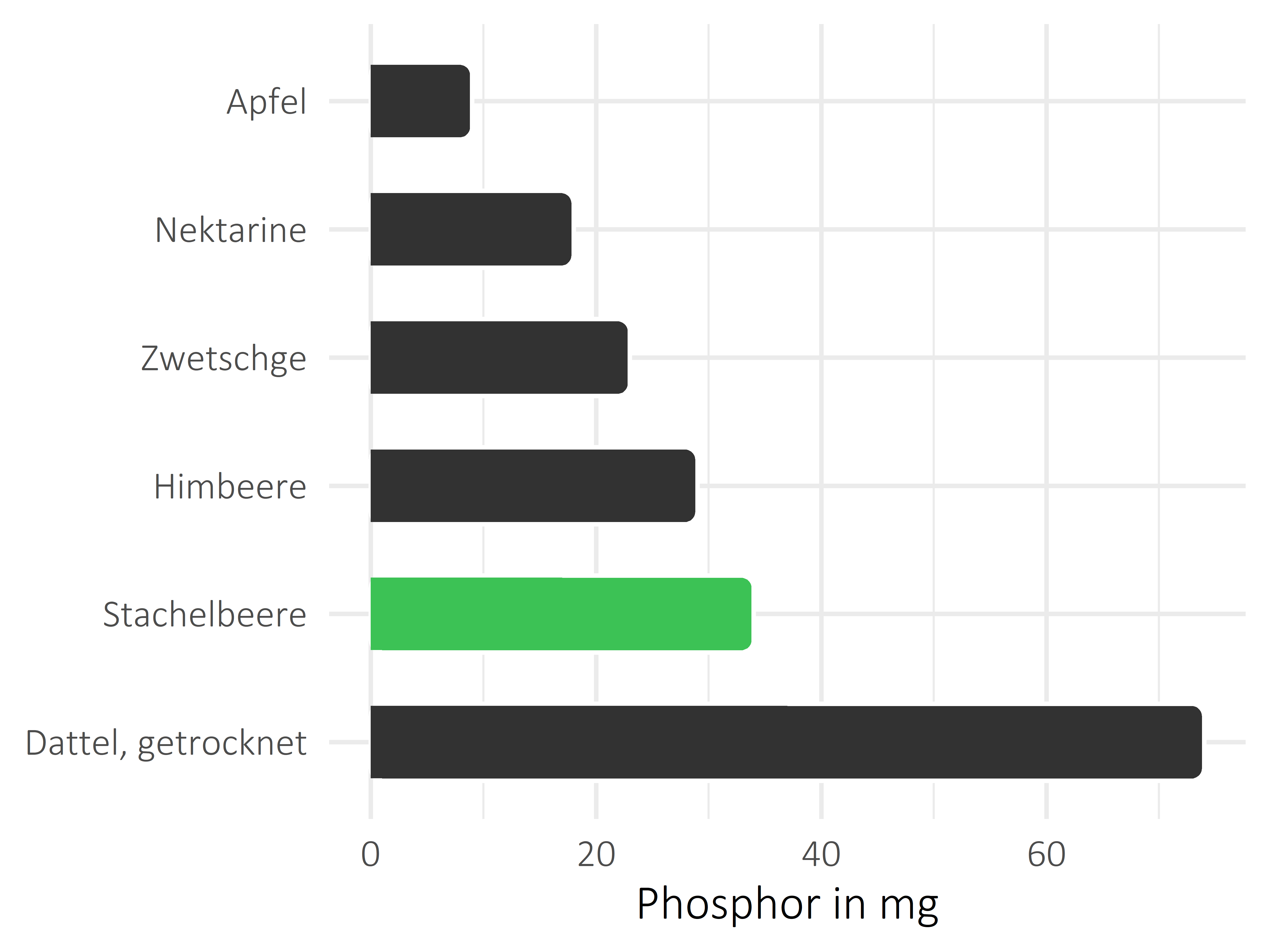 Früchte Phosphor