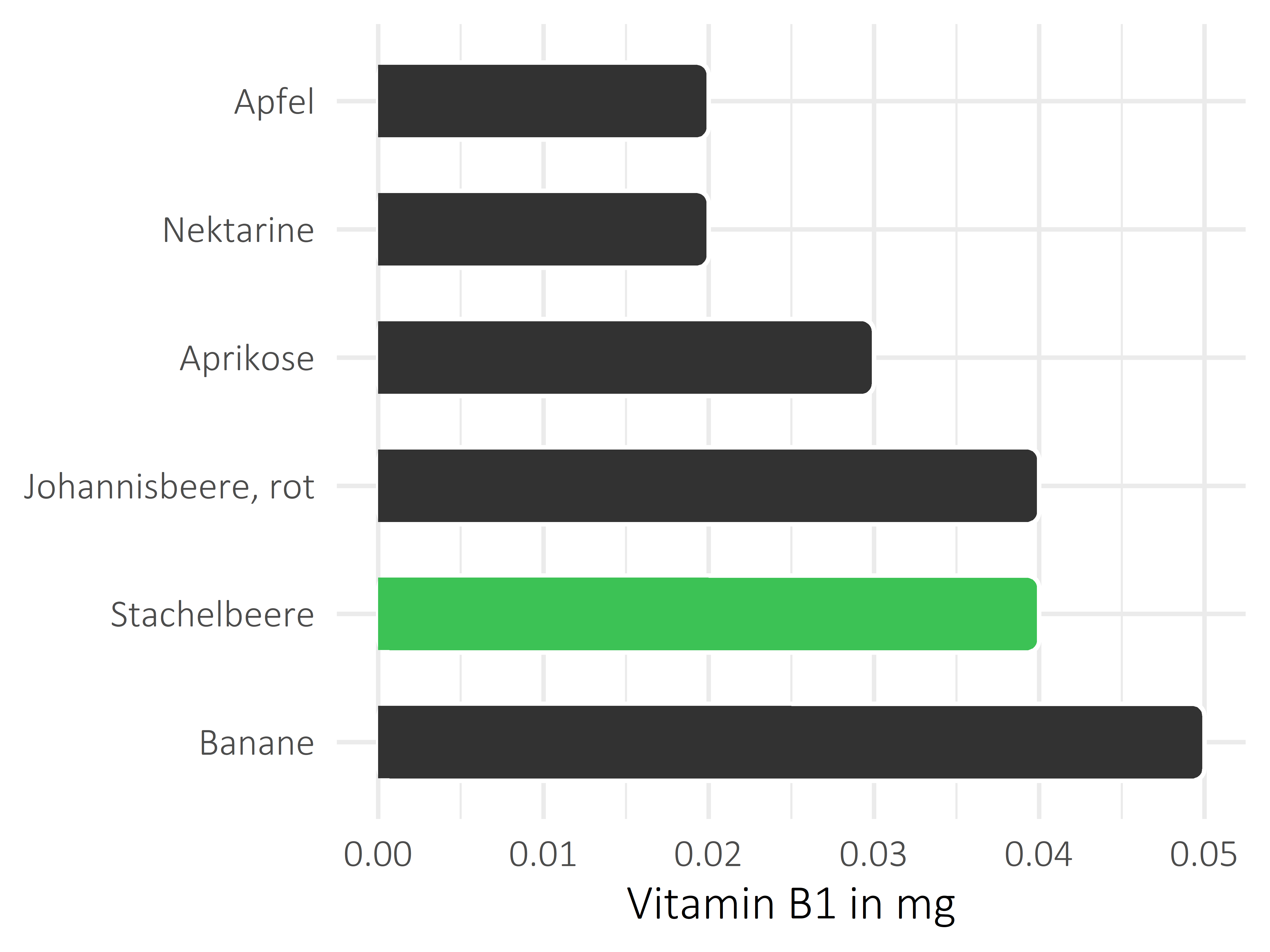 Früchte Thiamin