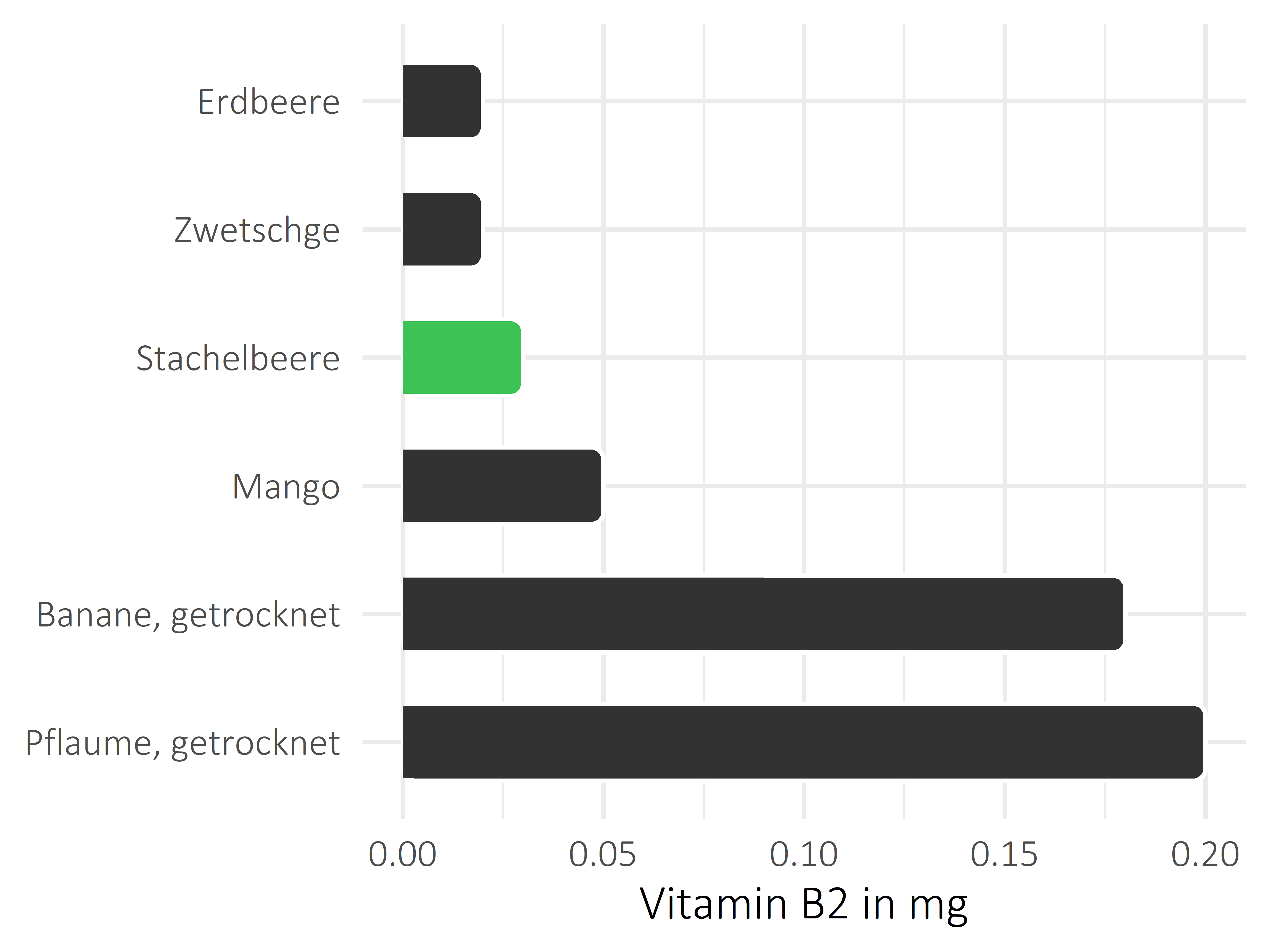 Früchte Vitamin B2