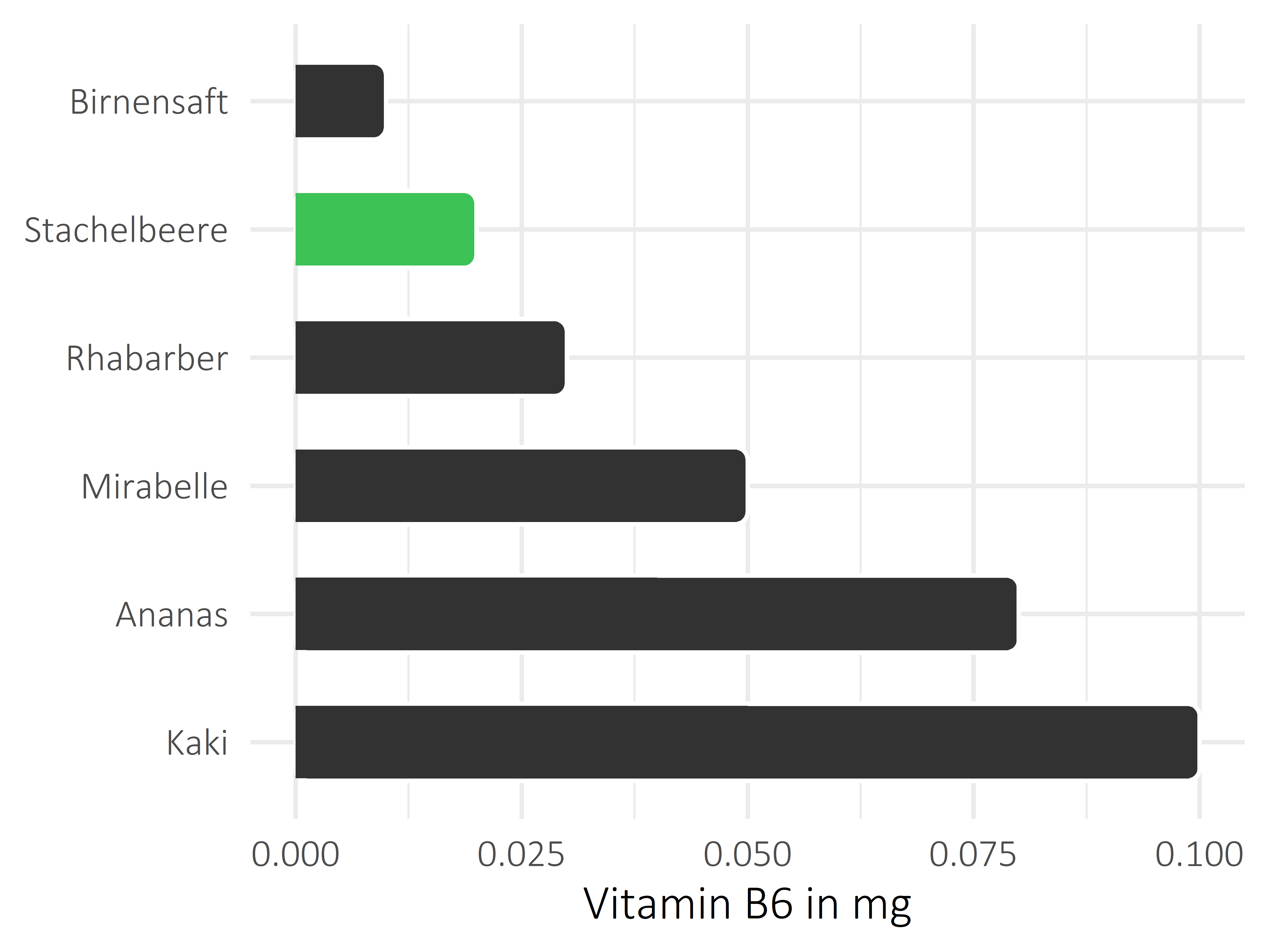 Früchte Vitamin B6