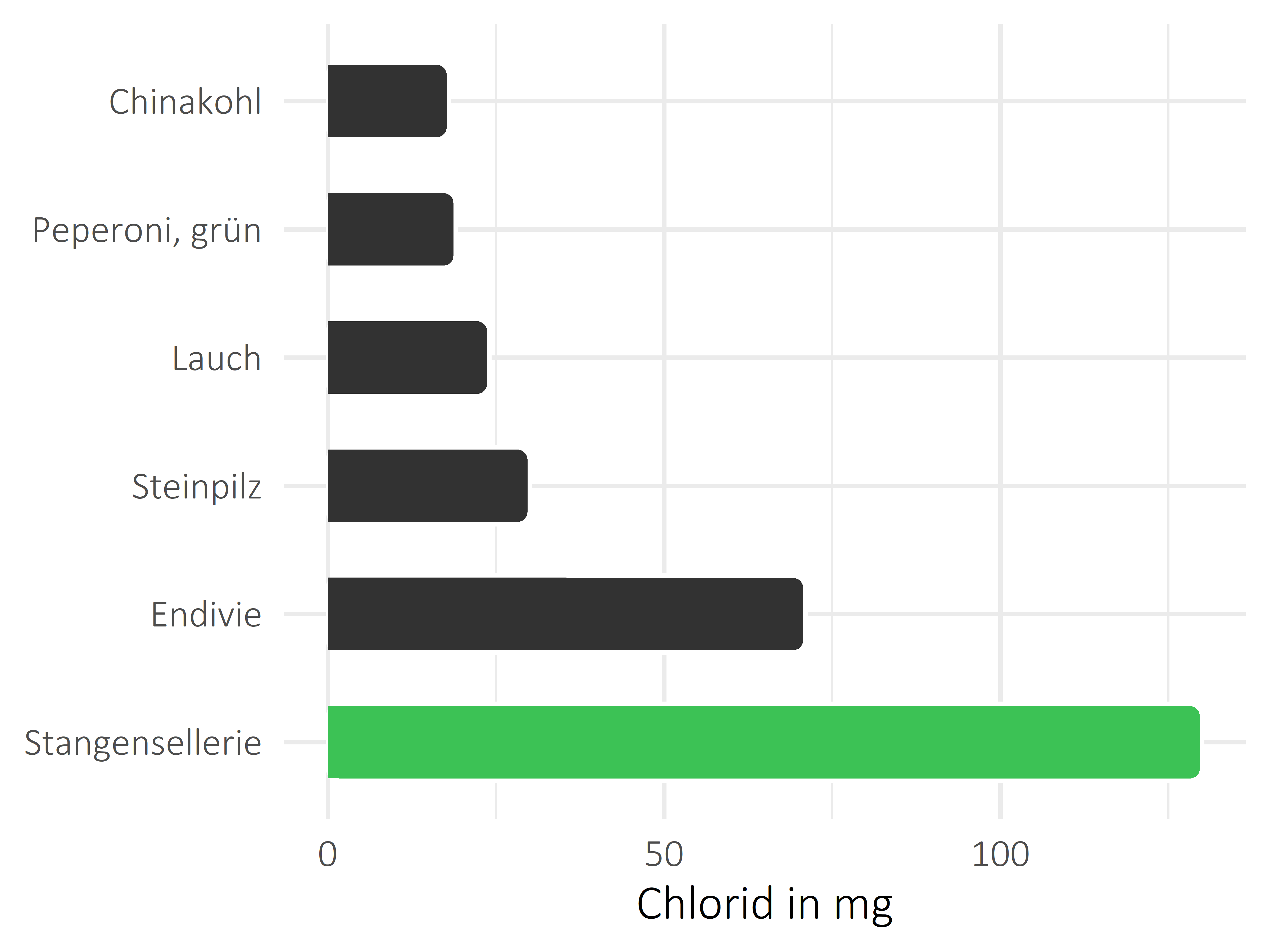 Gemüsesorten Chlorid