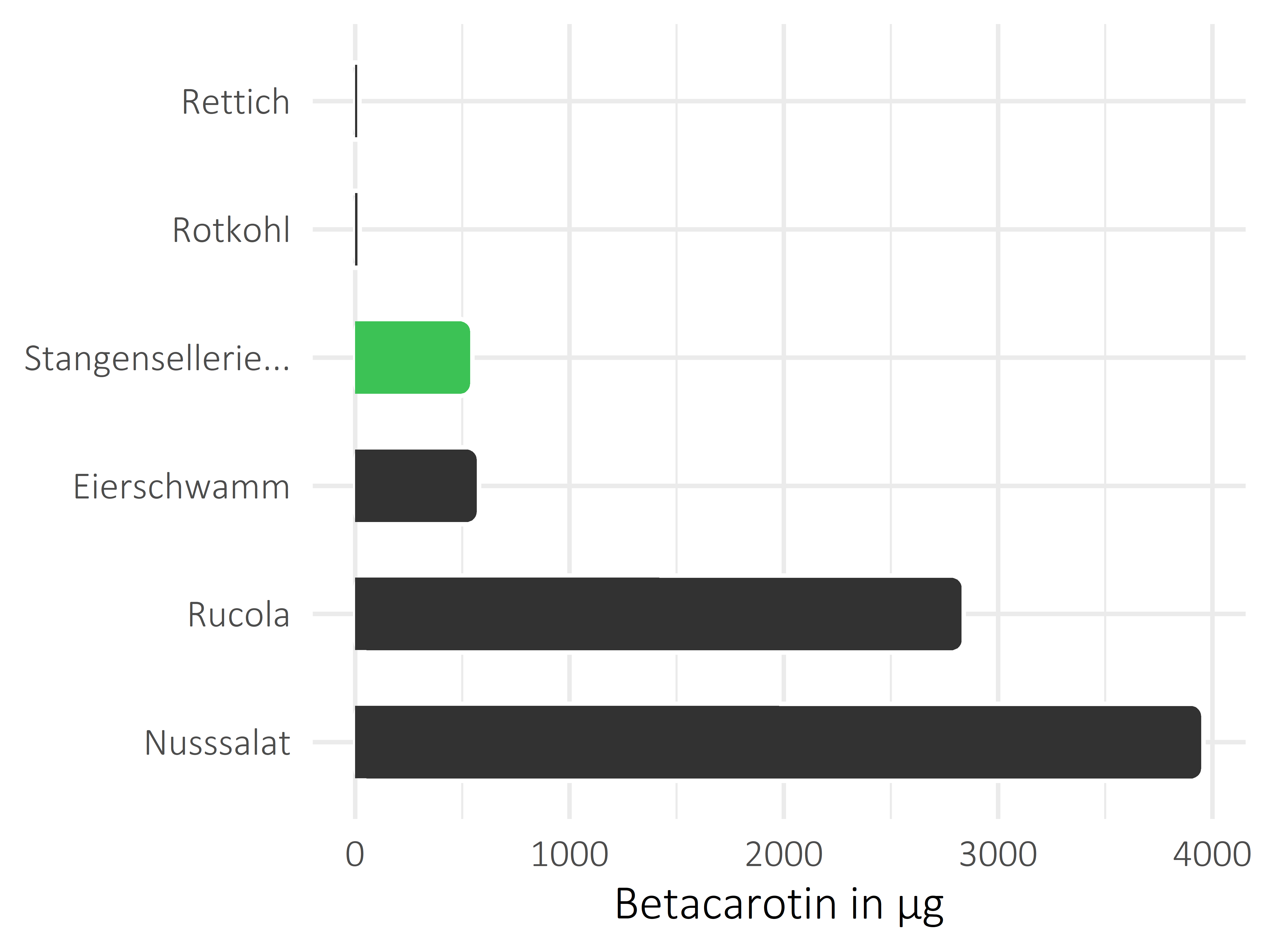 Gemüsesorten Betacarotin