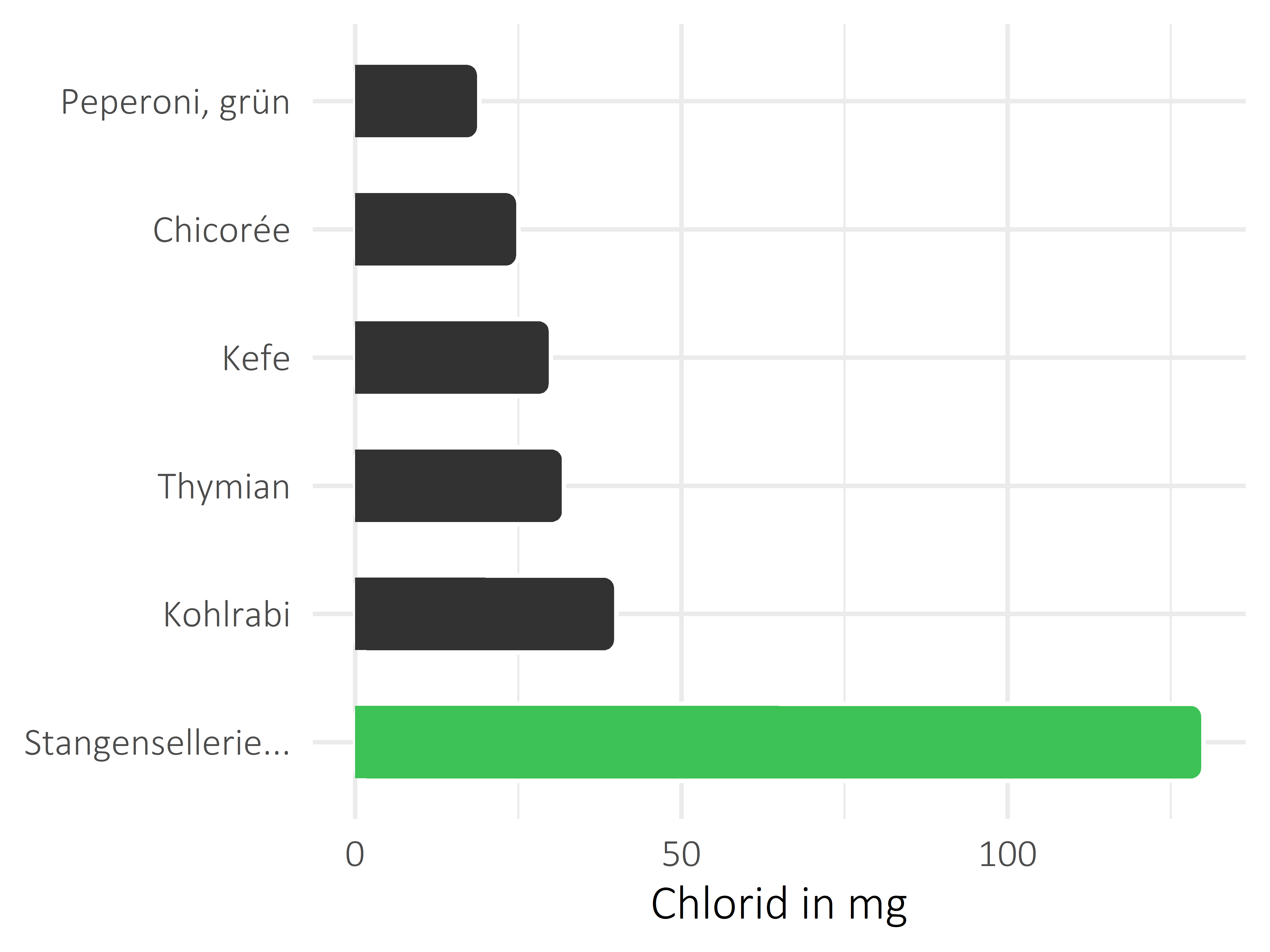 Gemüsesorten Chlorid