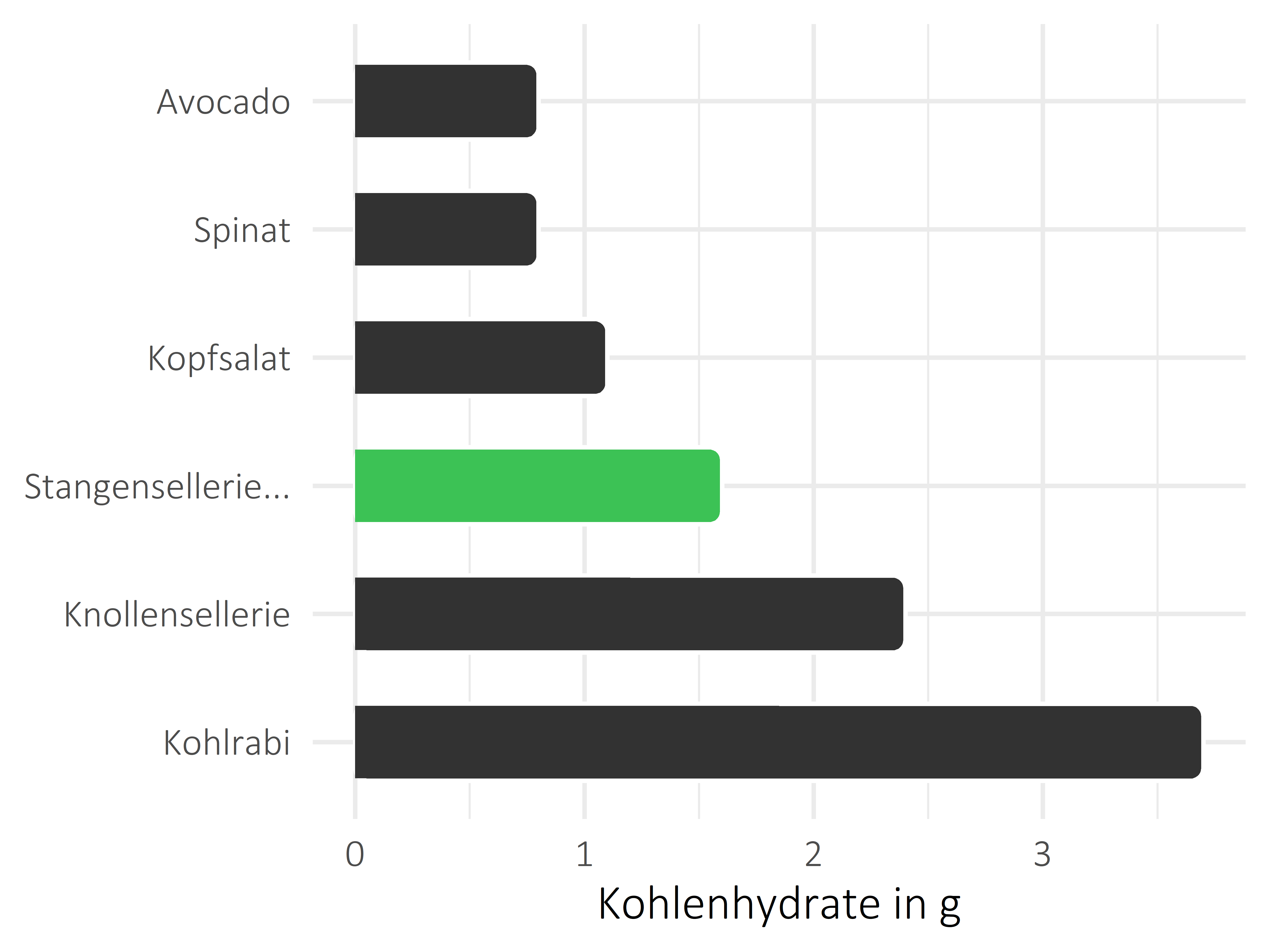 Gemüsesorten Kohlenhydrate