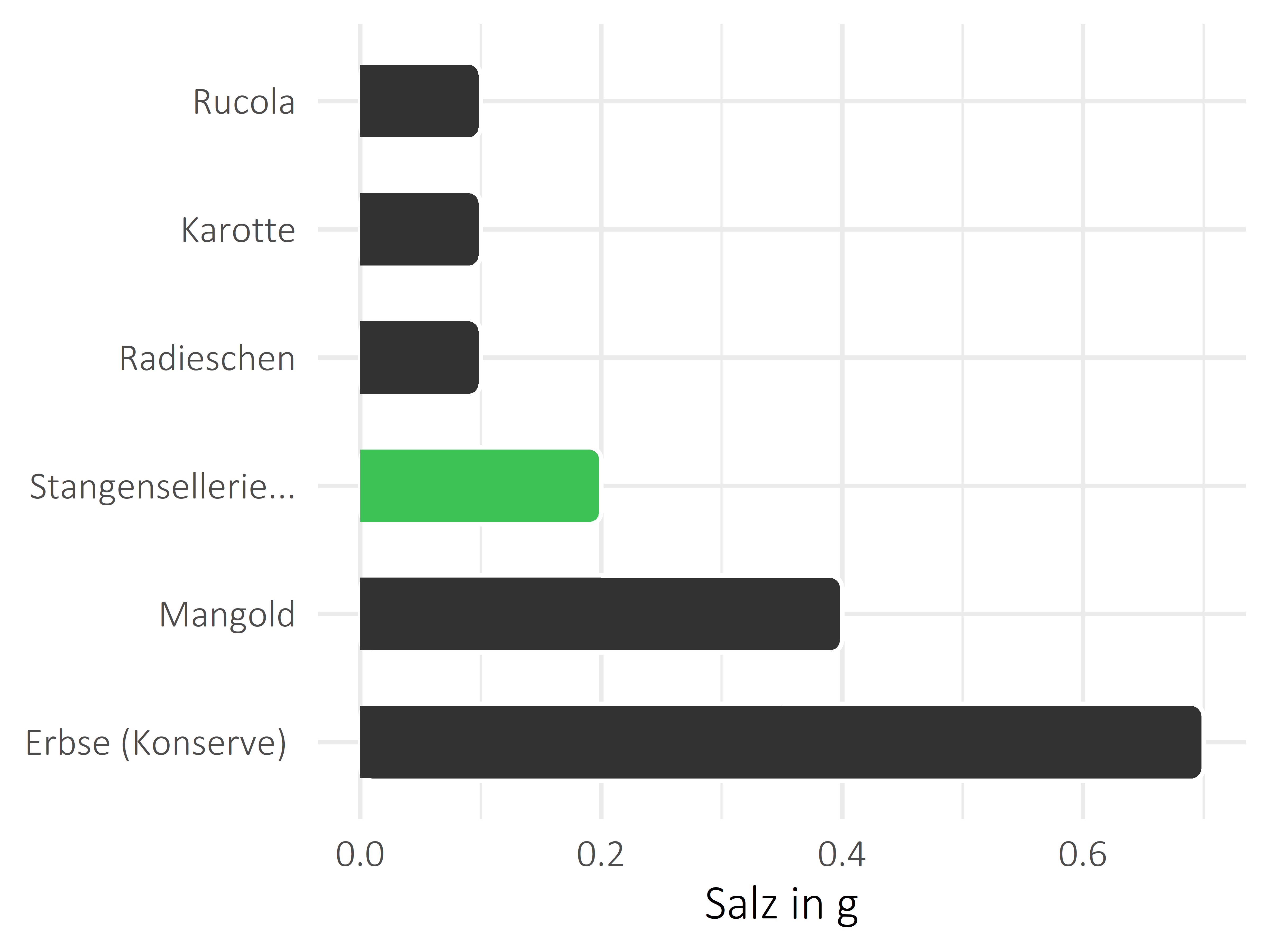 Gemüsesorten Salz