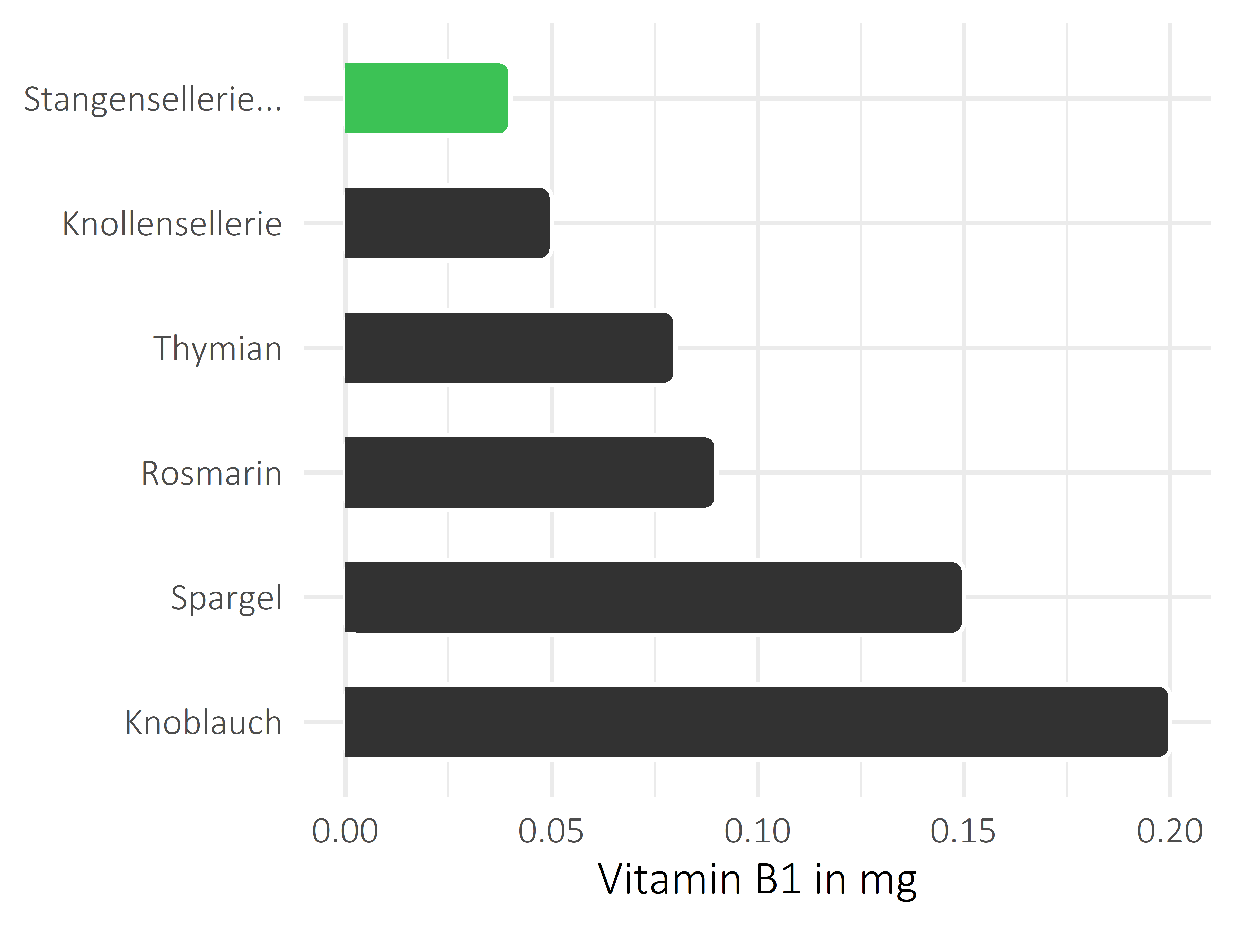 Gemüsesorten Thiamin