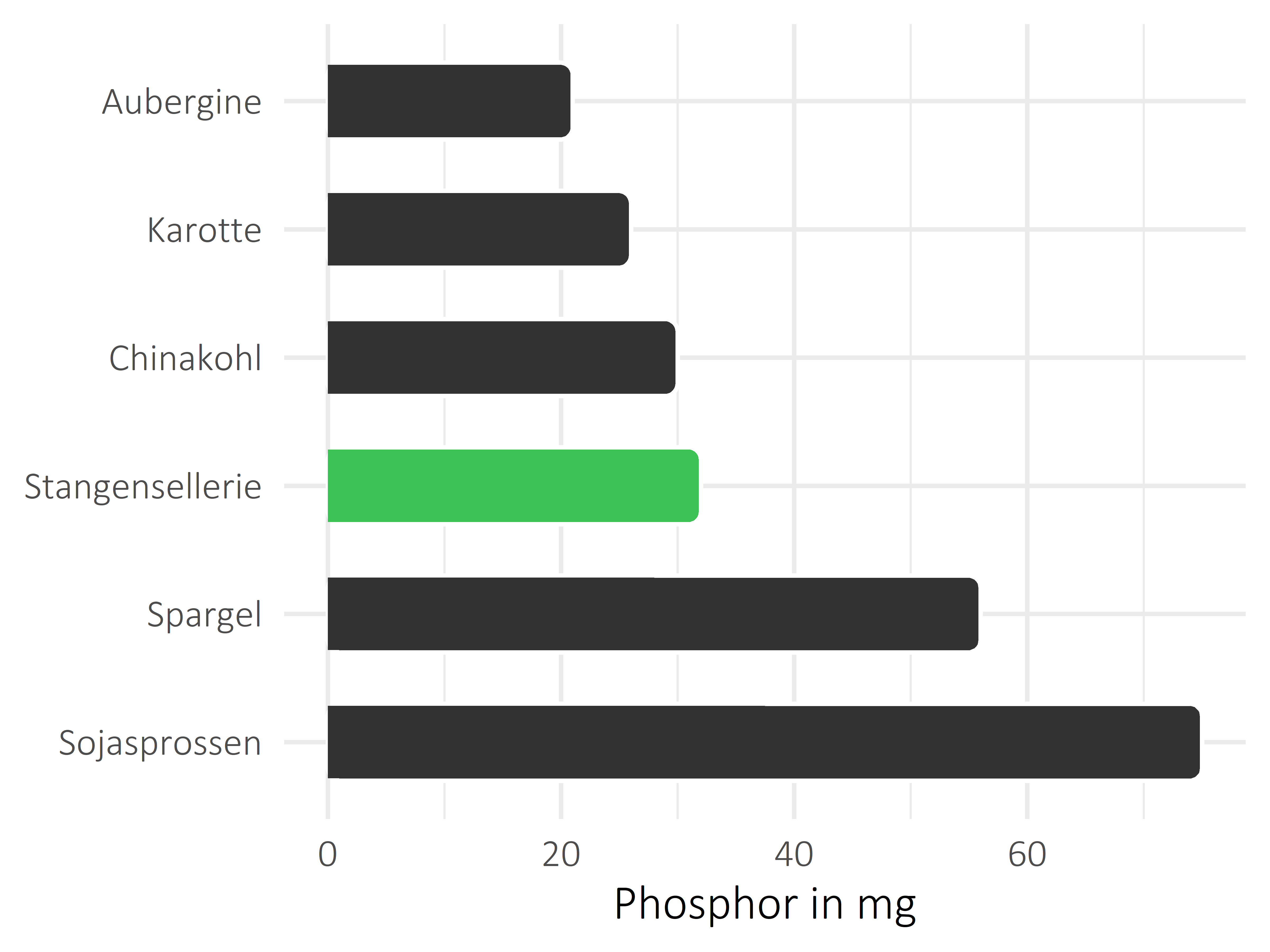 Gemüsesorten Phosphor