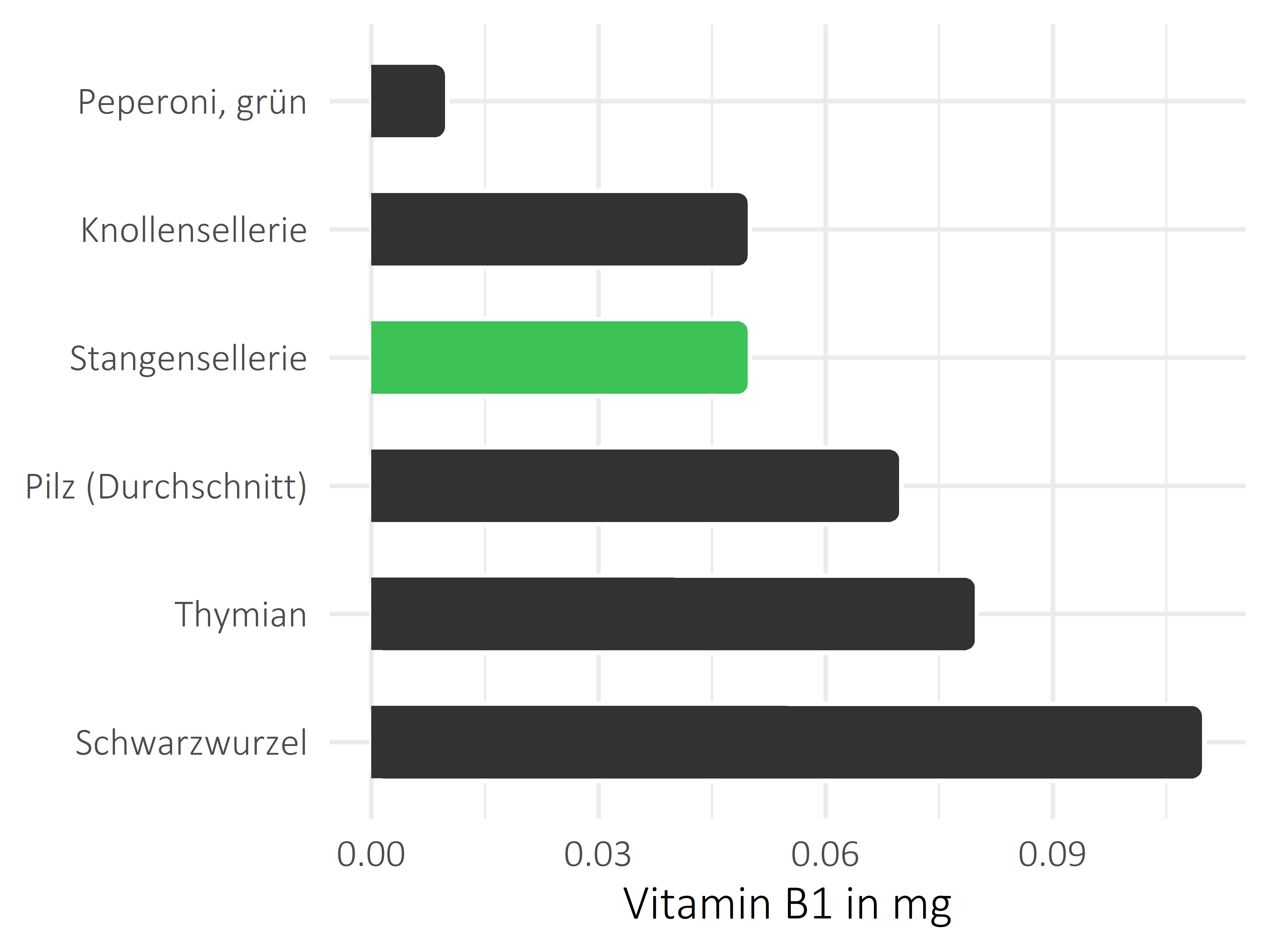 Gemüsesorten Vitamin B1