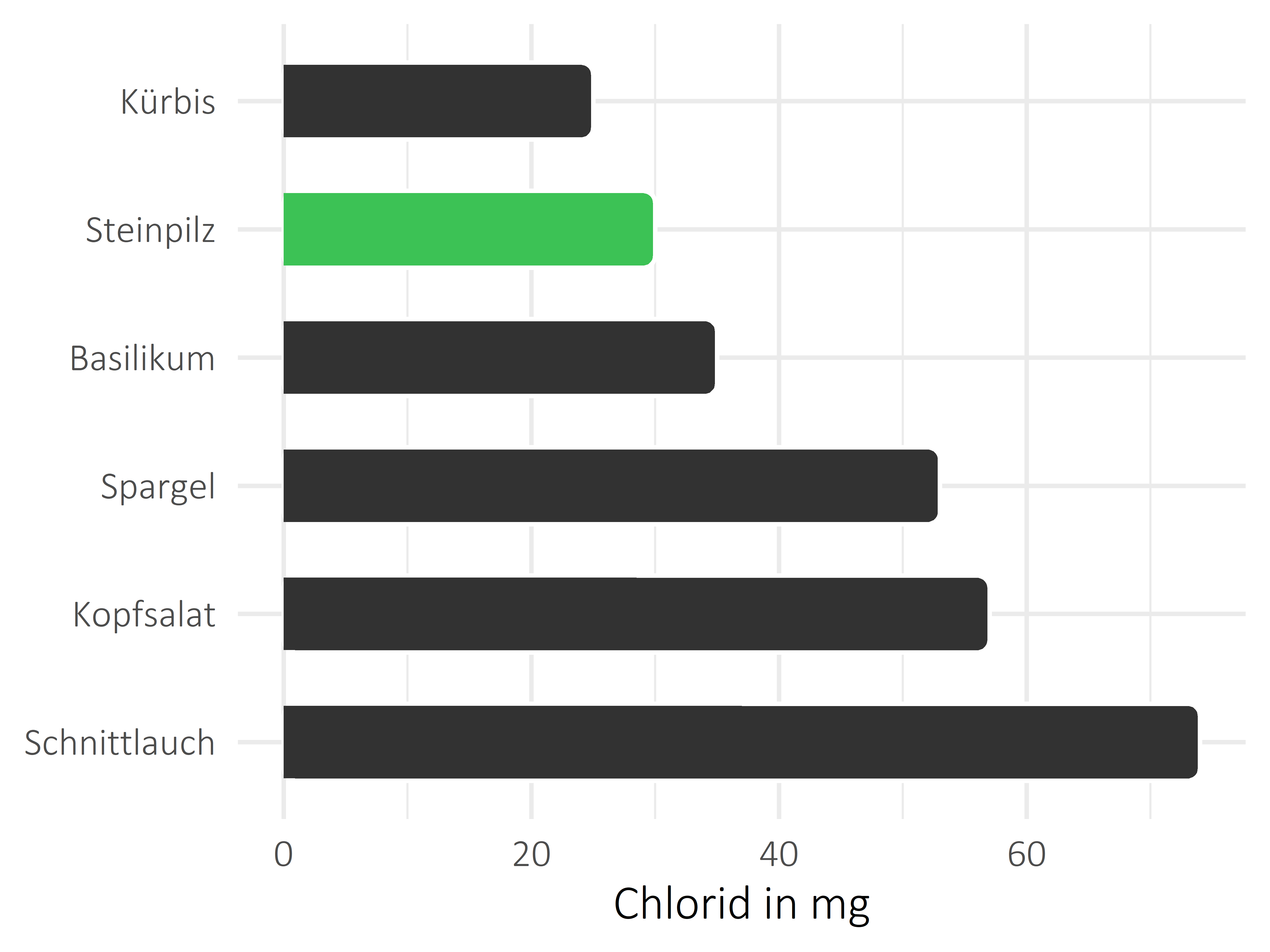 Gemüsesorten Chlorid