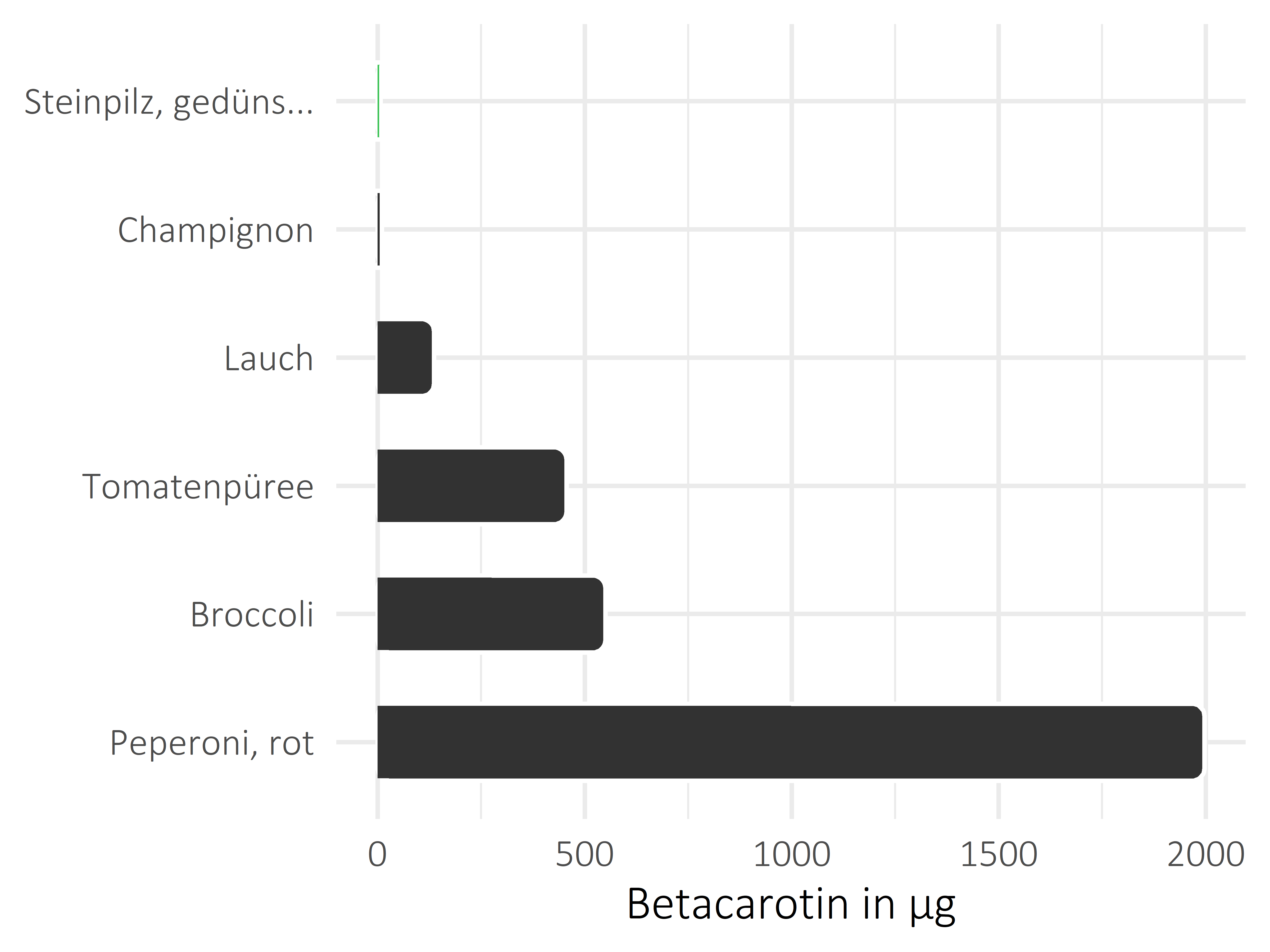 Gemüsesorten Betacarotin