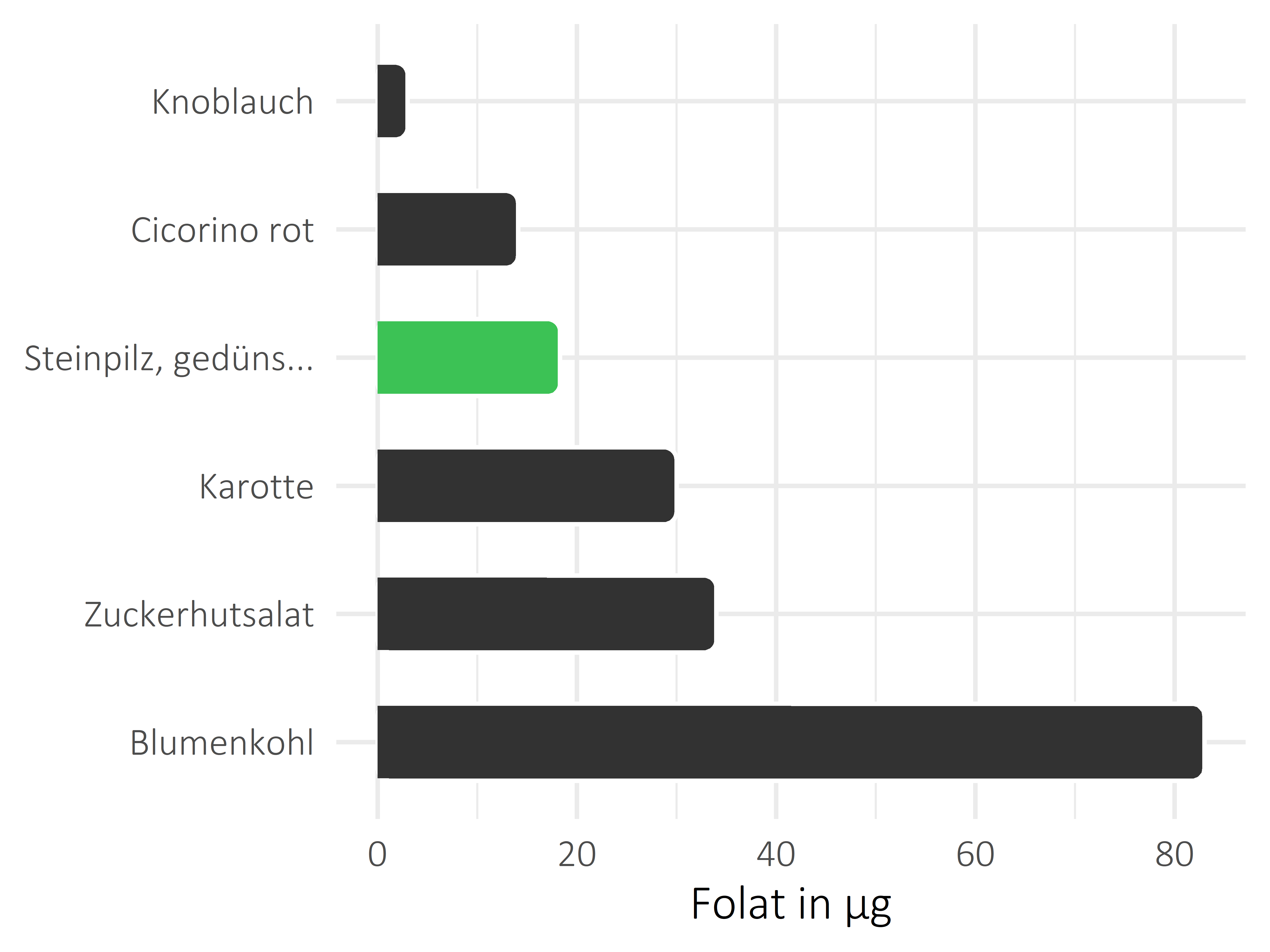 Gemüsesorten Folat