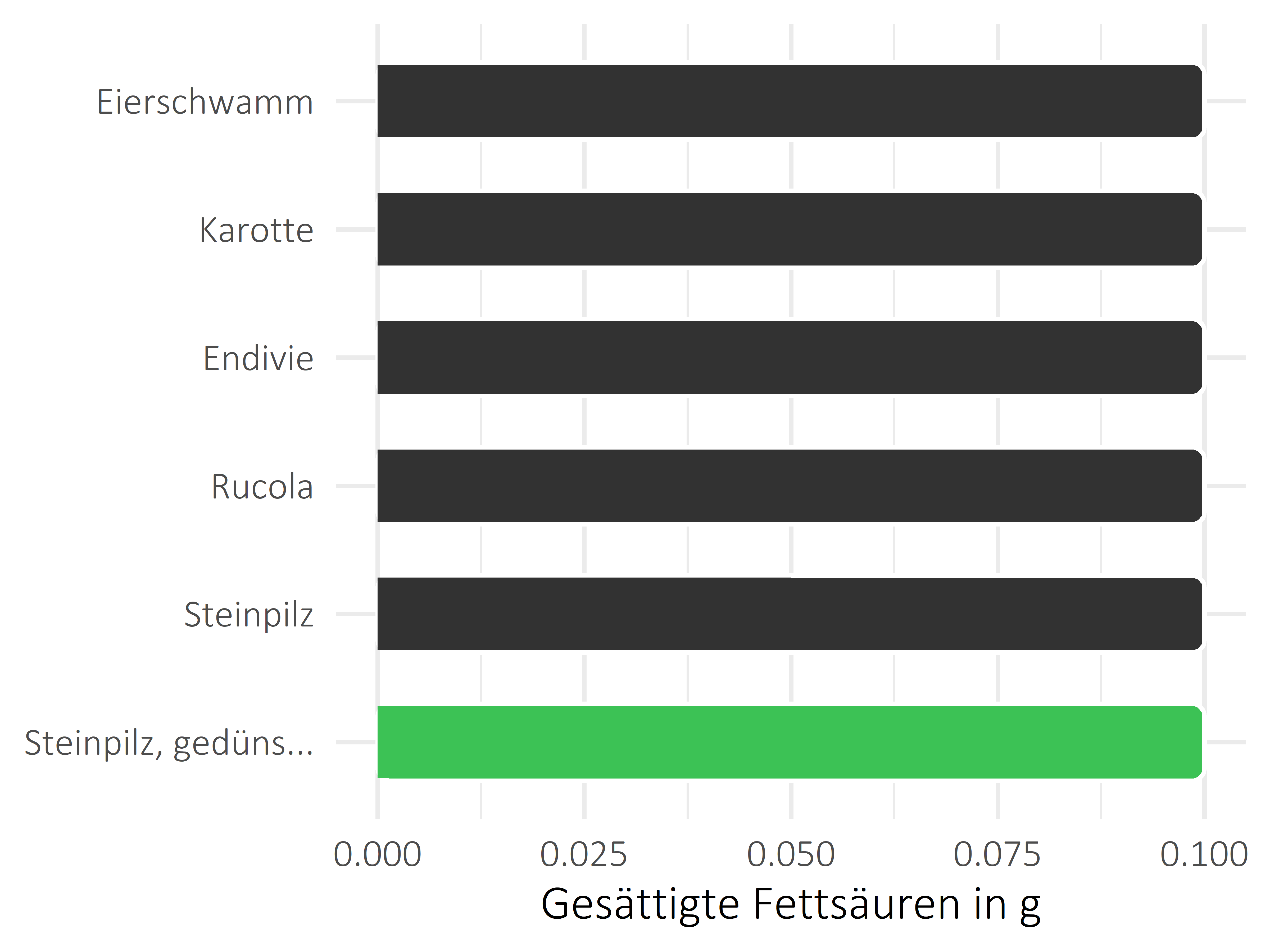 Gemüsesorten gesättigte Fettsäuren