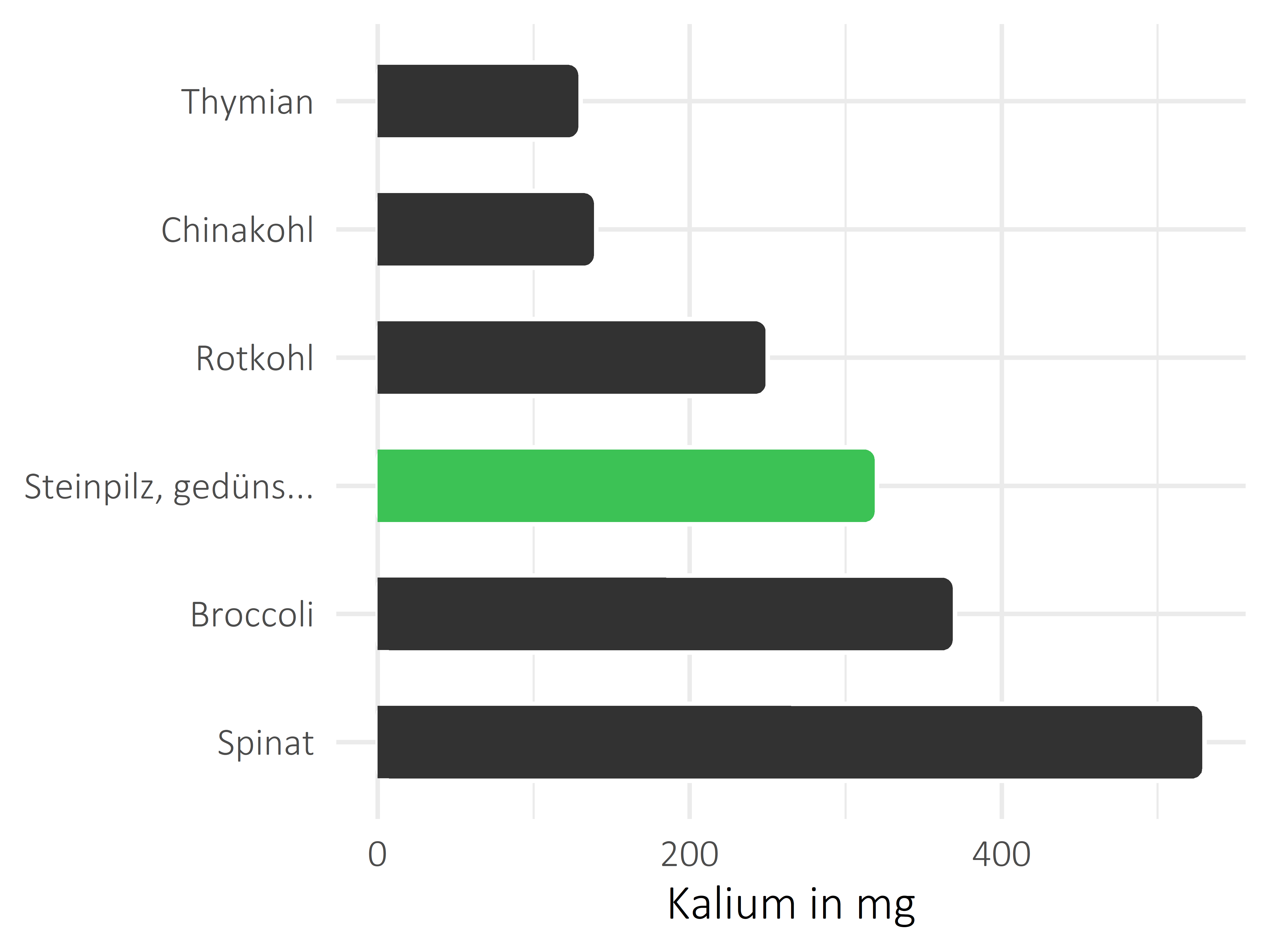 Gemüsesorten Kalium