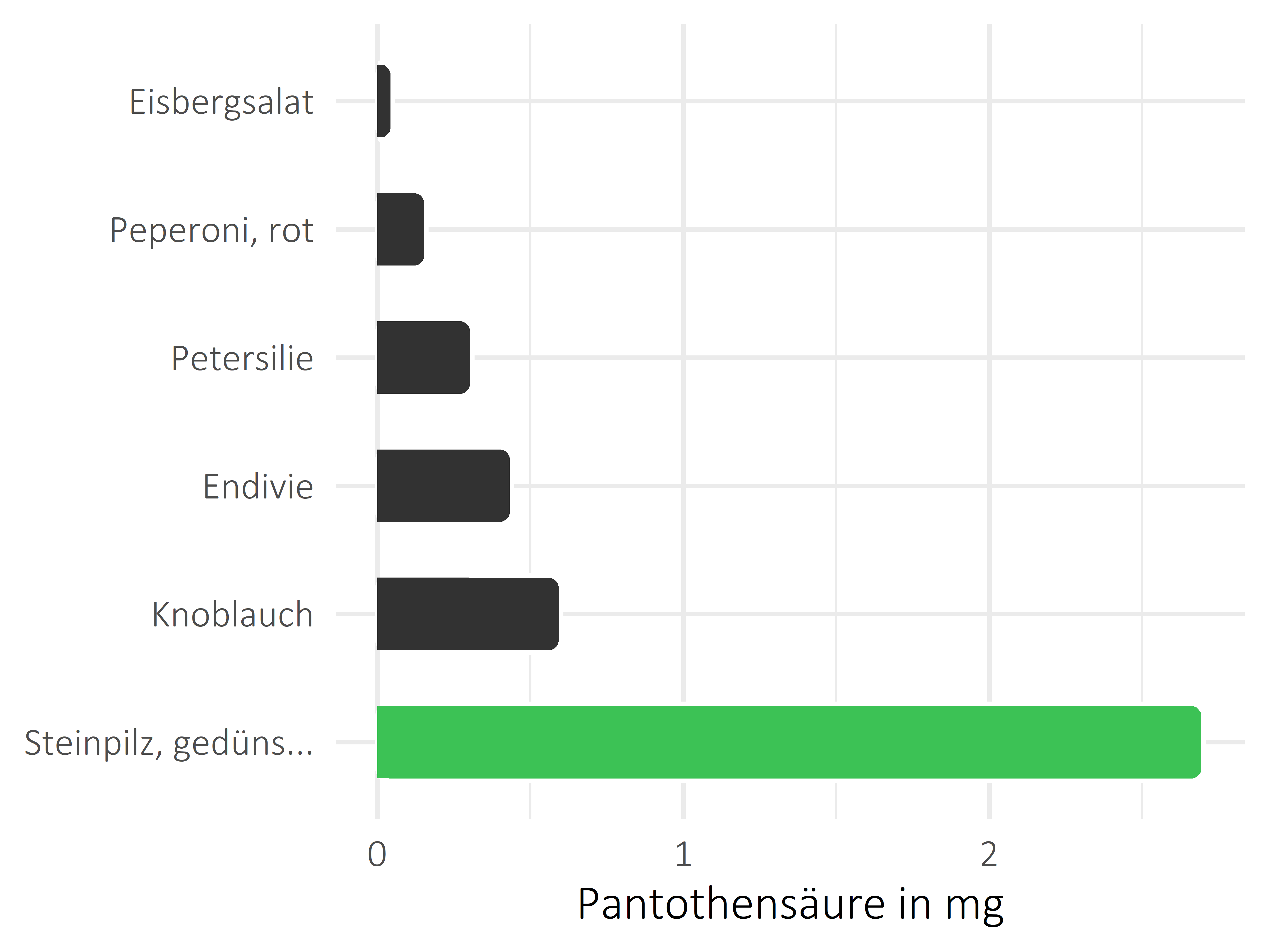 Gemüsesorten Pantothensäure