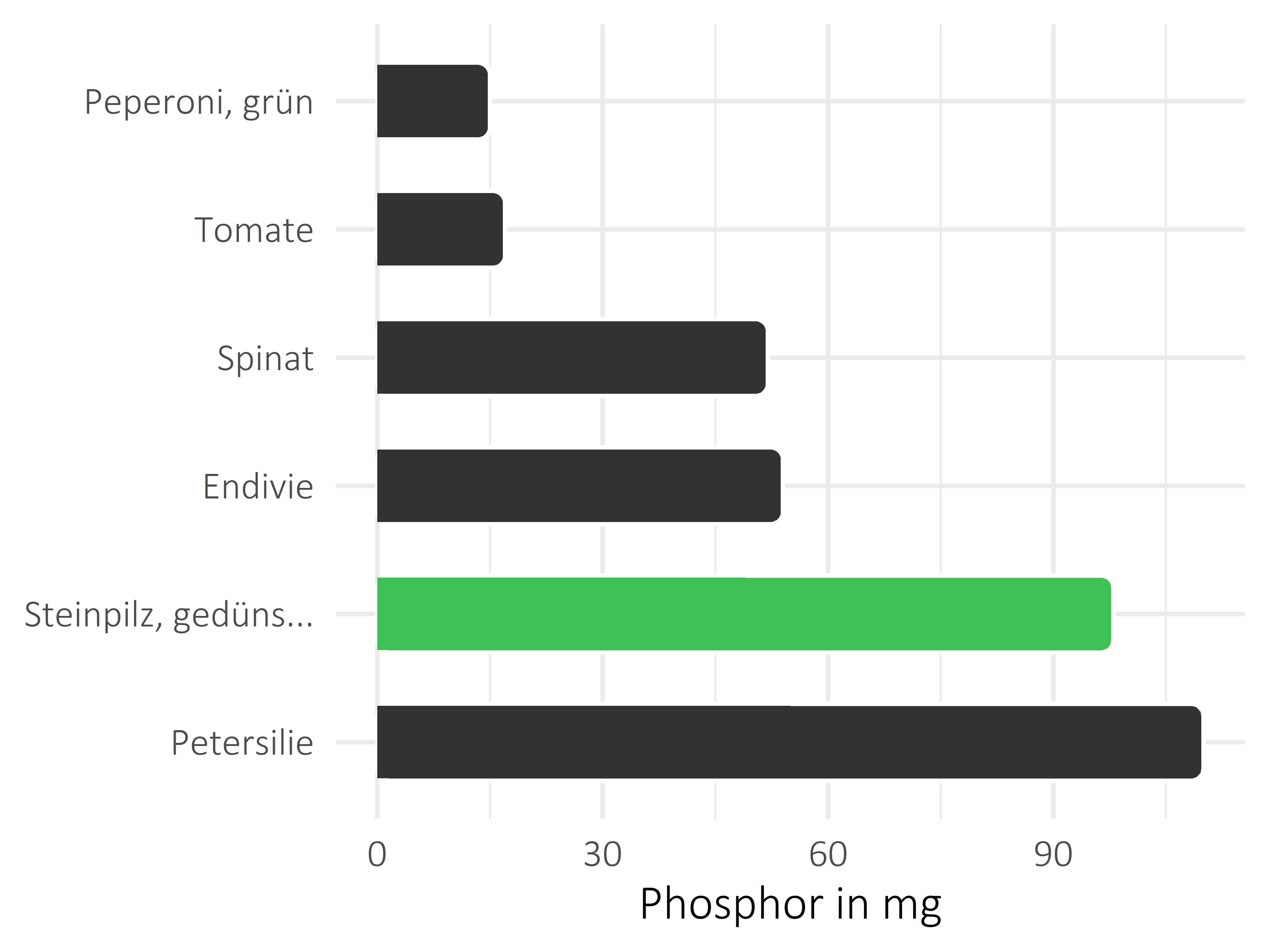 Gemüsesorten Phosphor