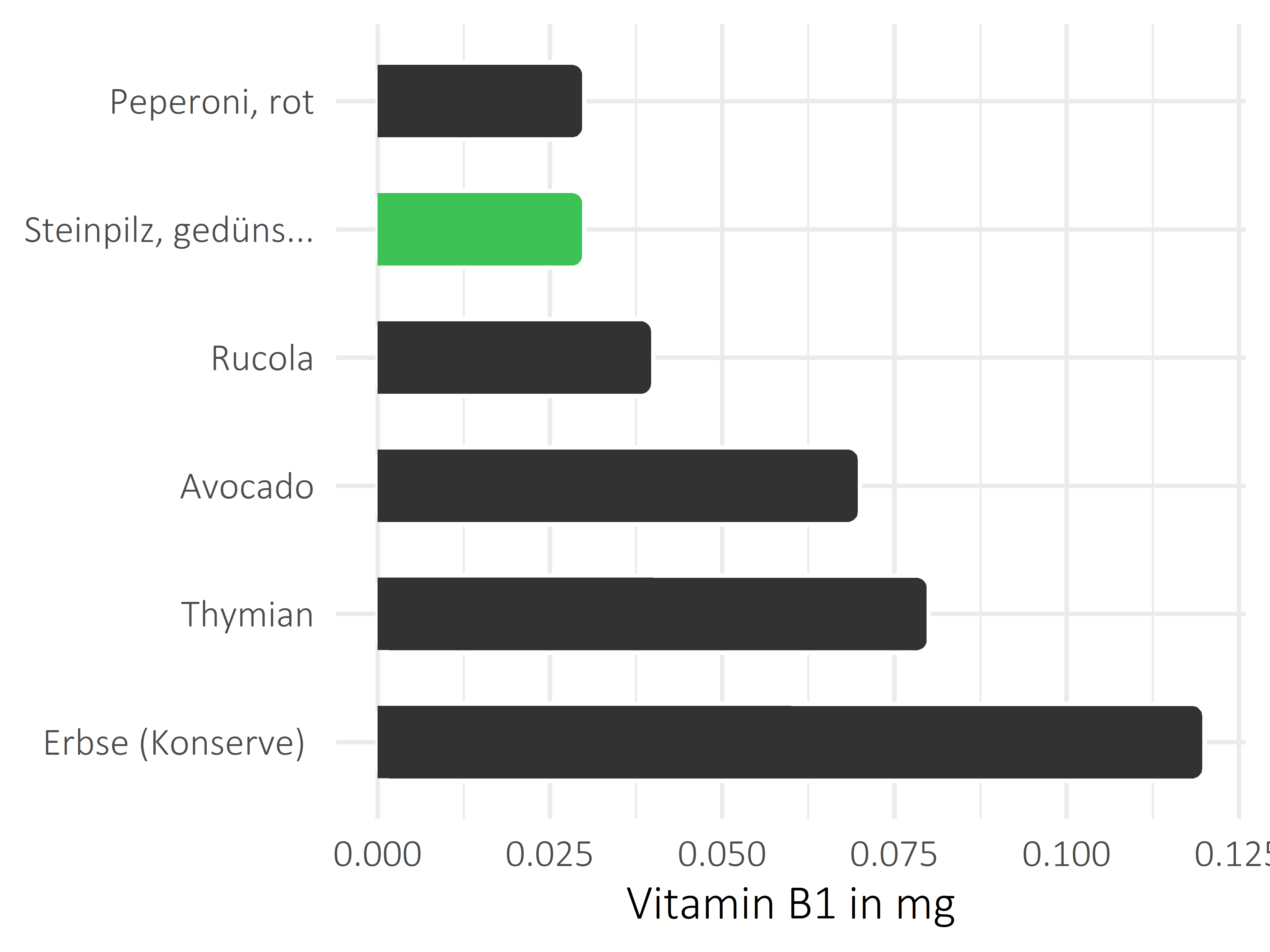 Gemüsesorten Vitamin B1