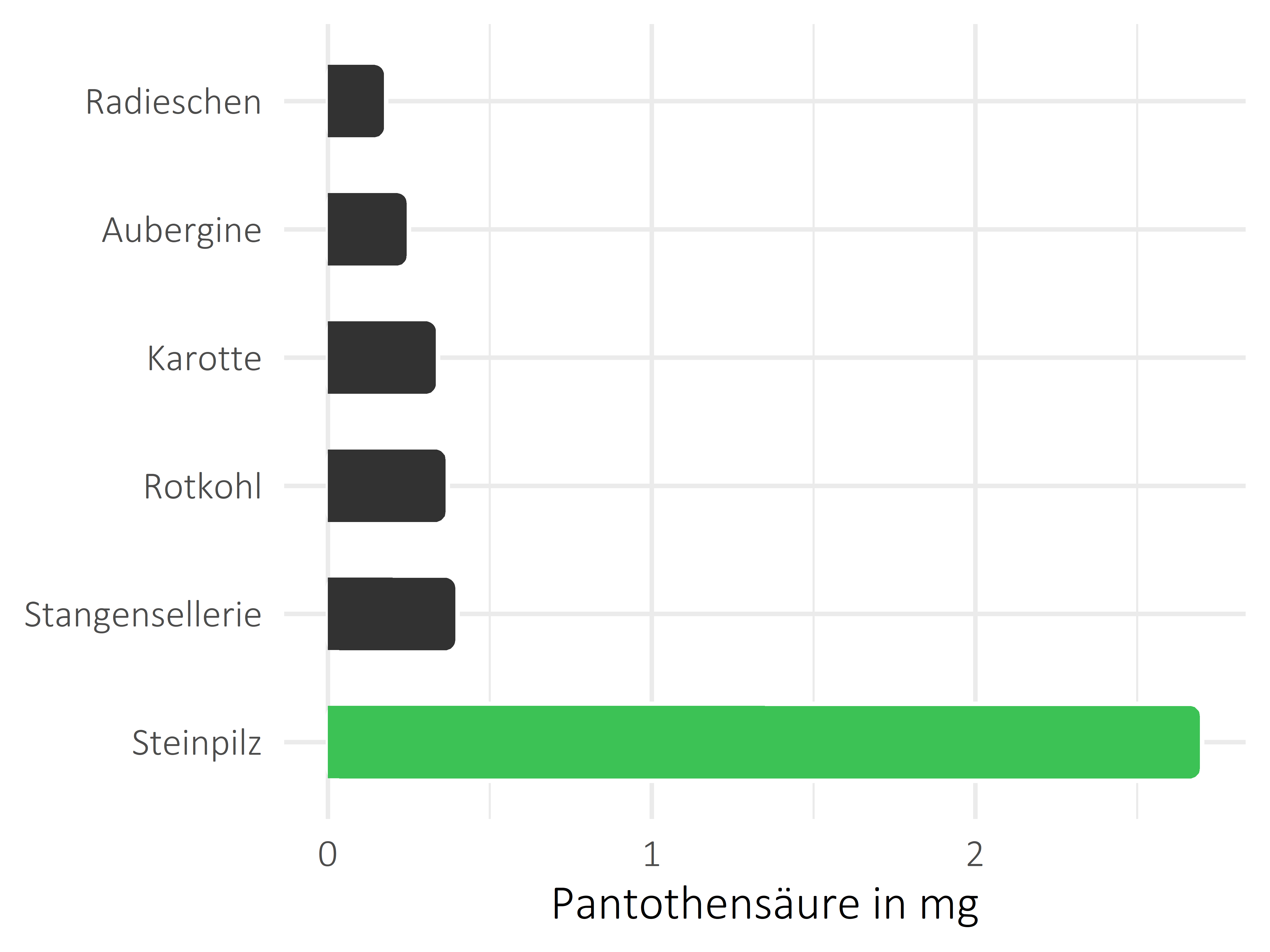 Gemüsesorten Pantothensäure