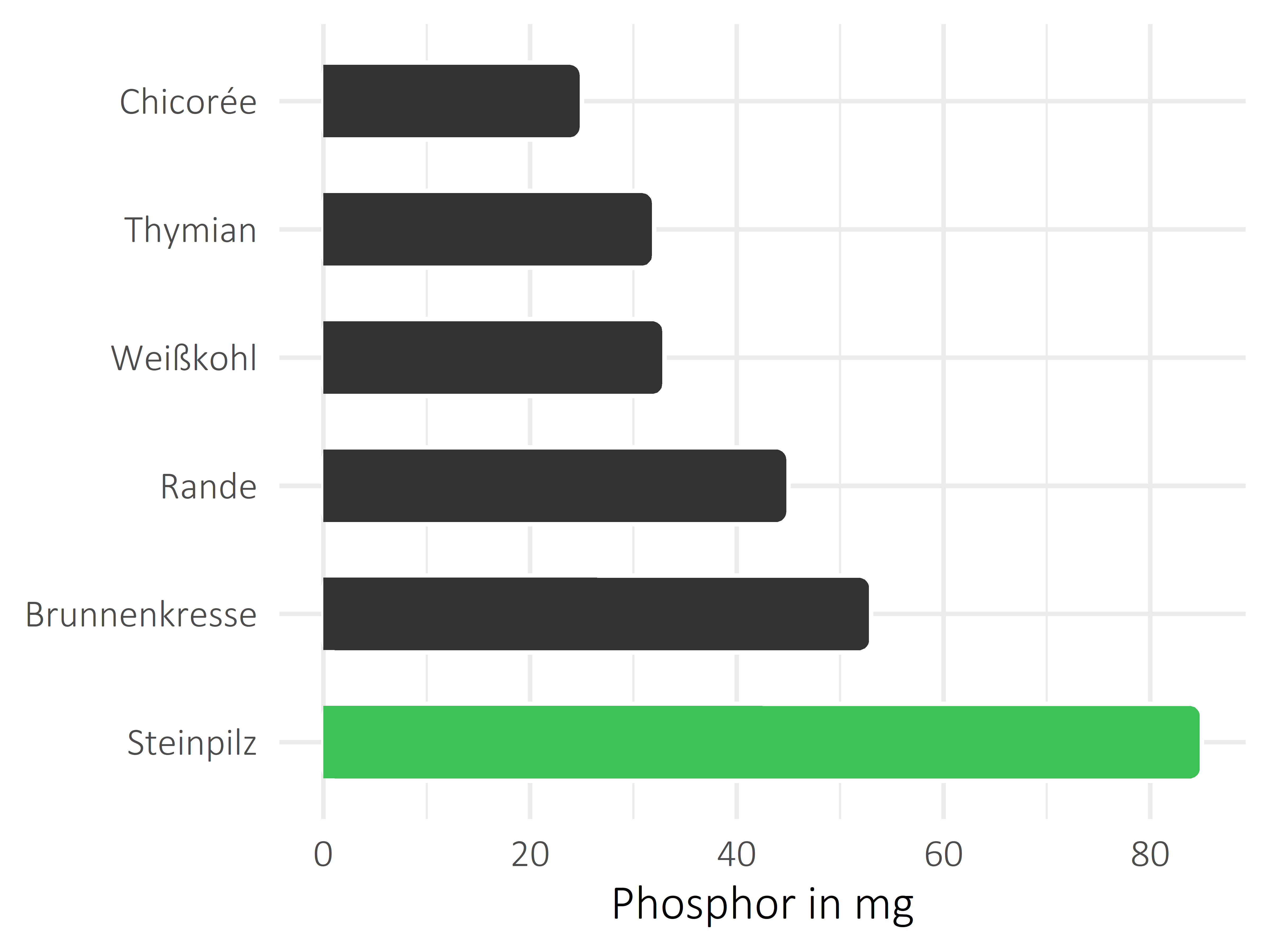 Gemüsesorten Phosphor