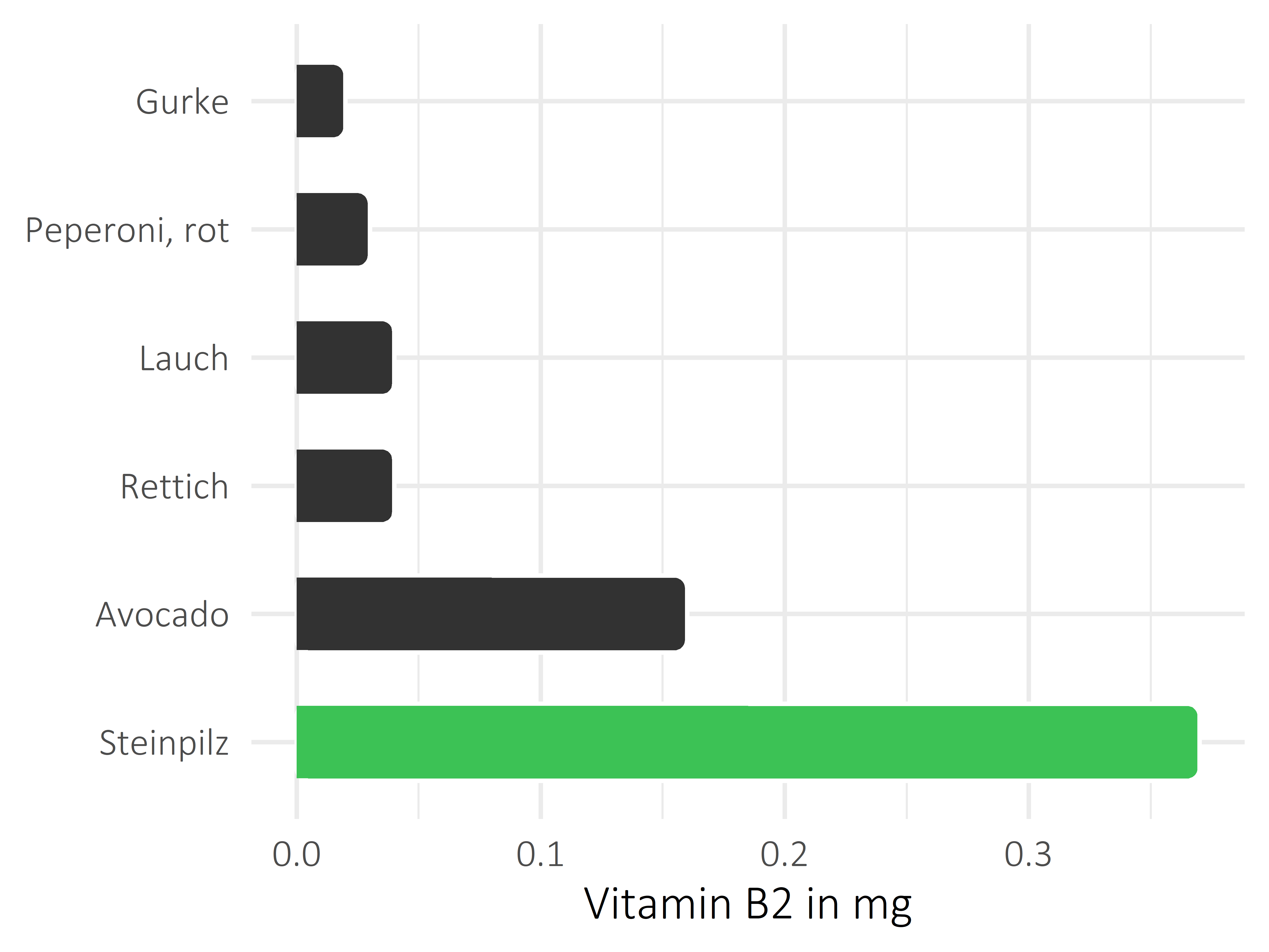 Gemüsesorten Vitamin B2