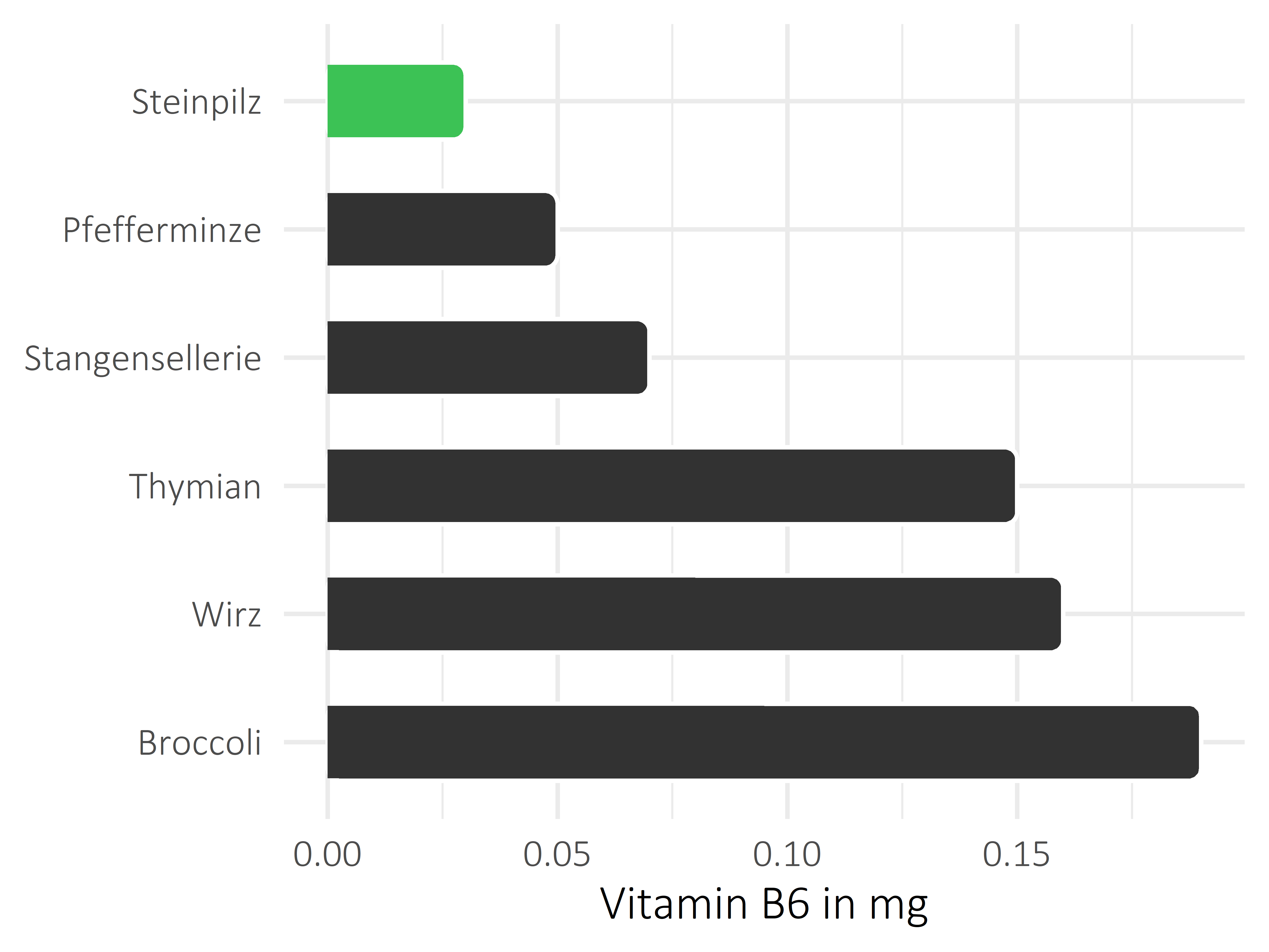 Gemüsesorten Vitamin B6