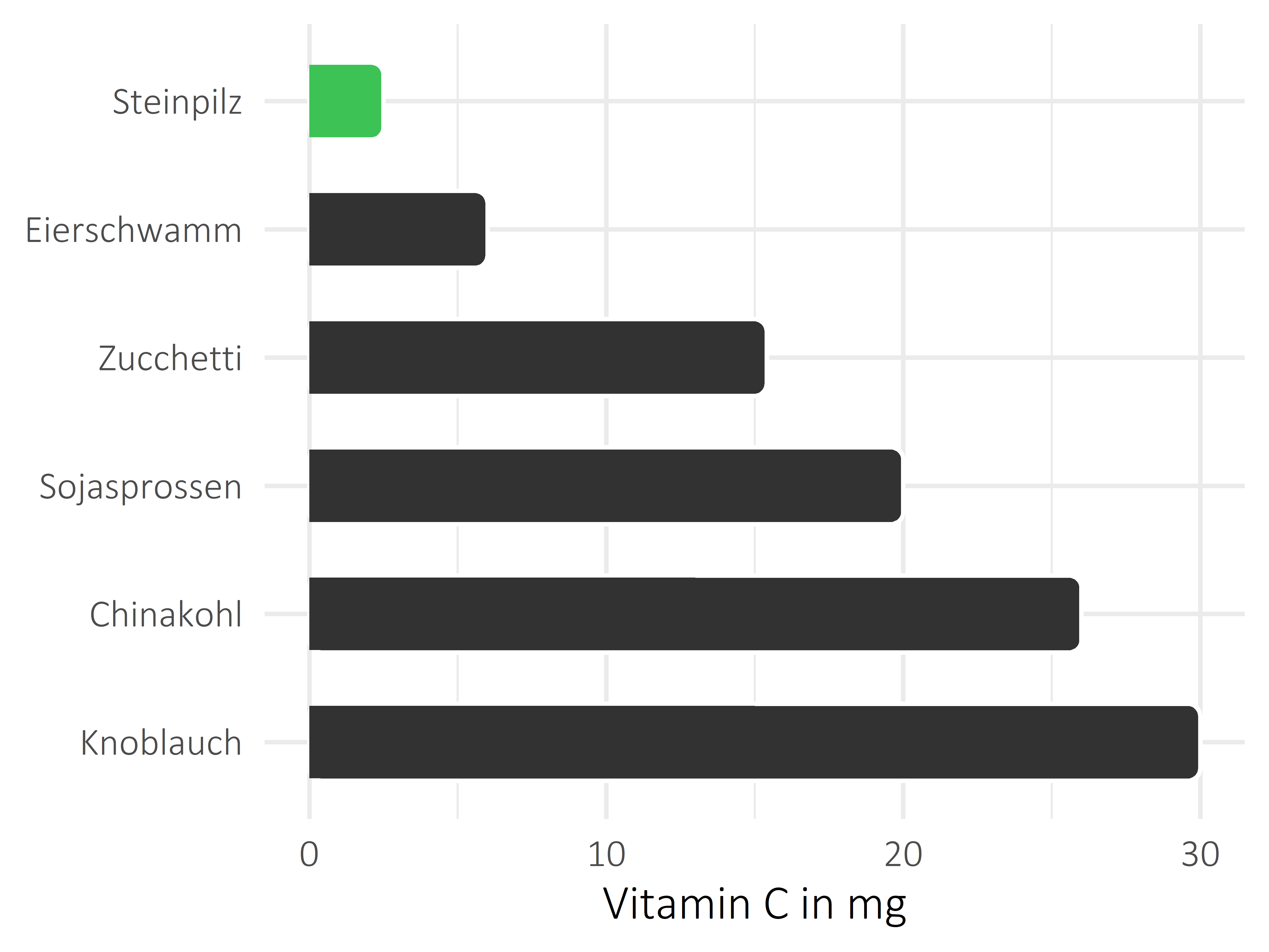 Gemüsesorten Vitamin C