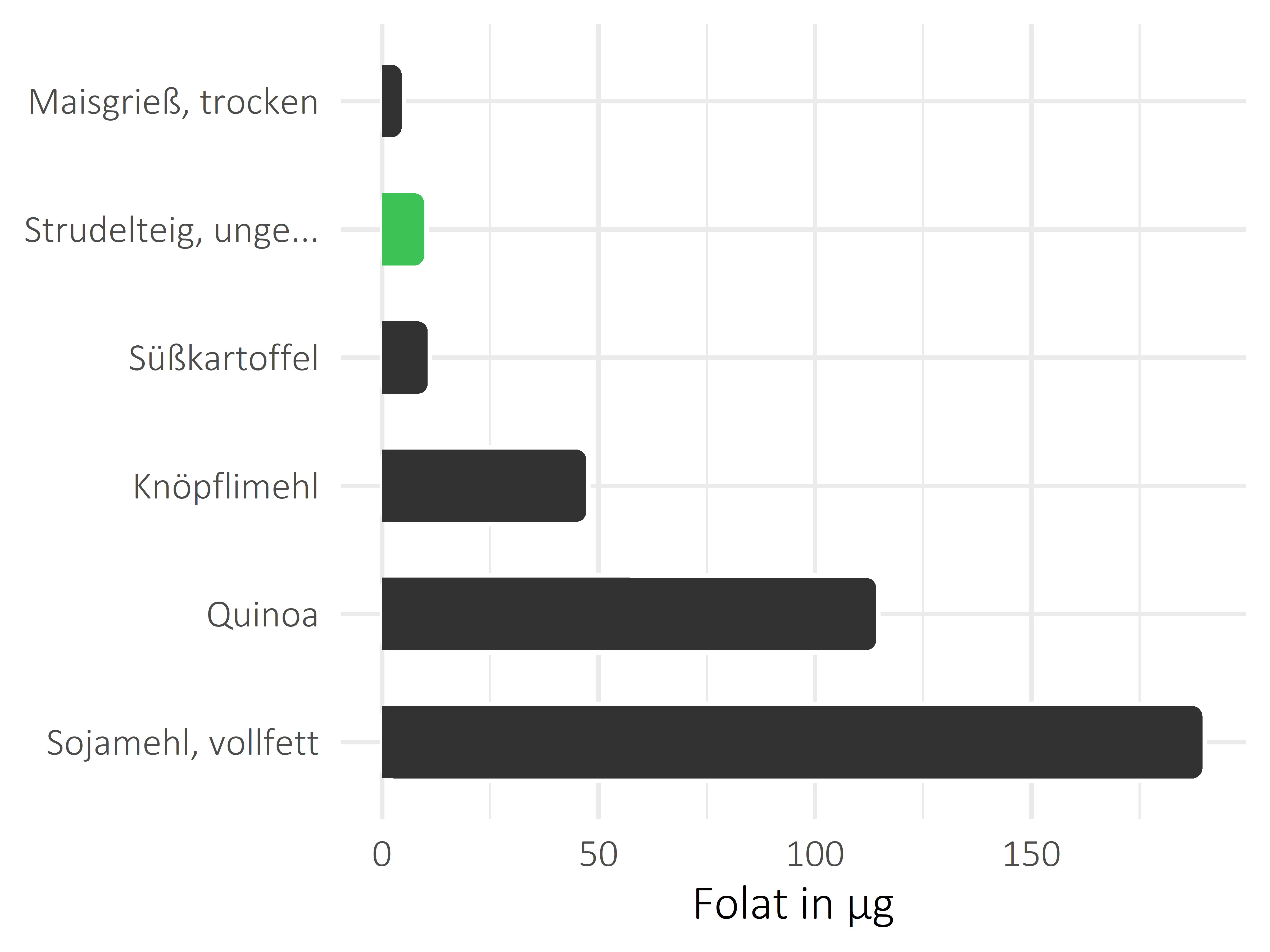 Getreideprodukte, Hülsenfrüchte und Kartoffeln Folat