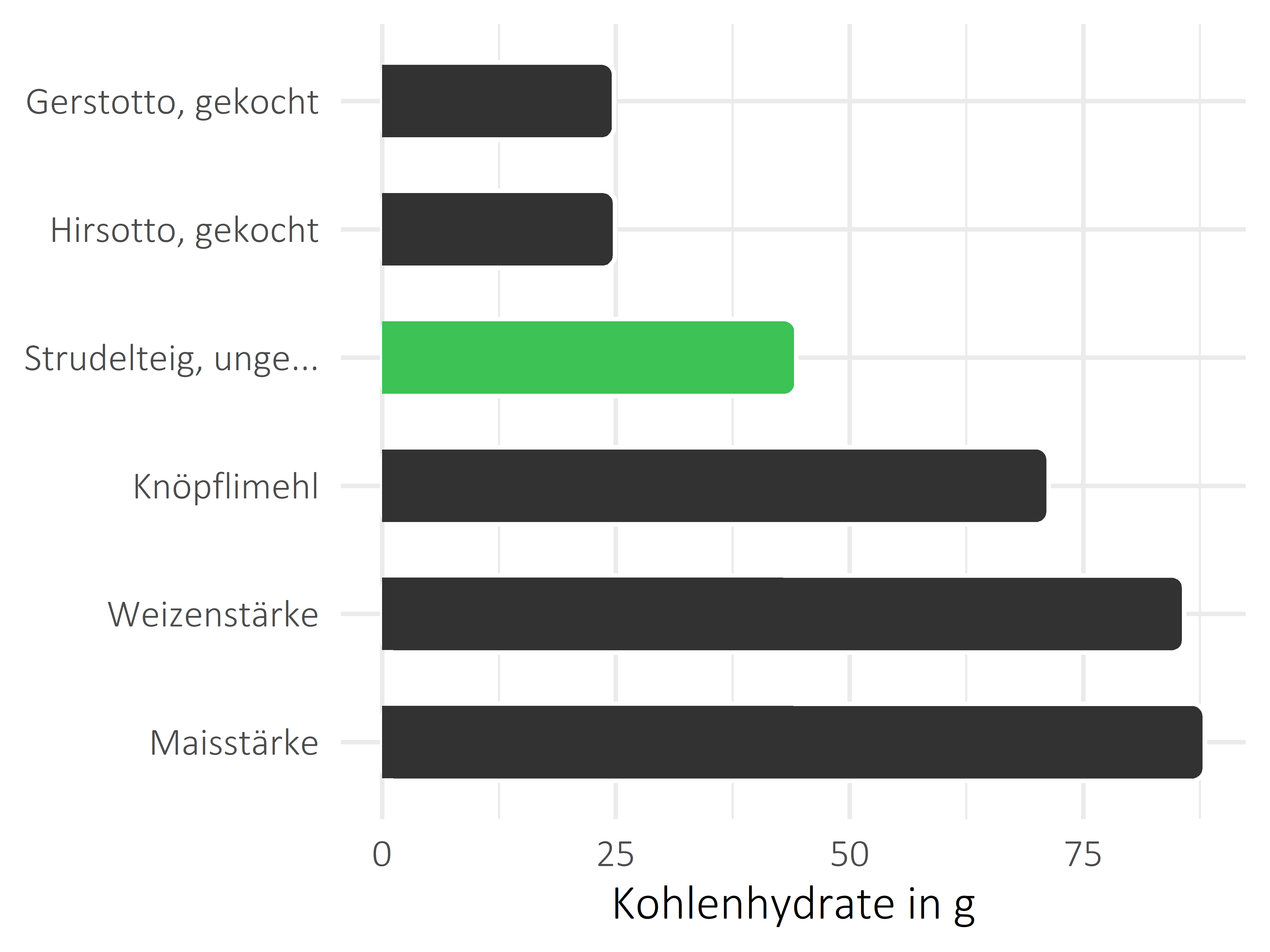 Getreideprodukte, Hülsenfrüchte und Kartoffeln Kohlenhydrate