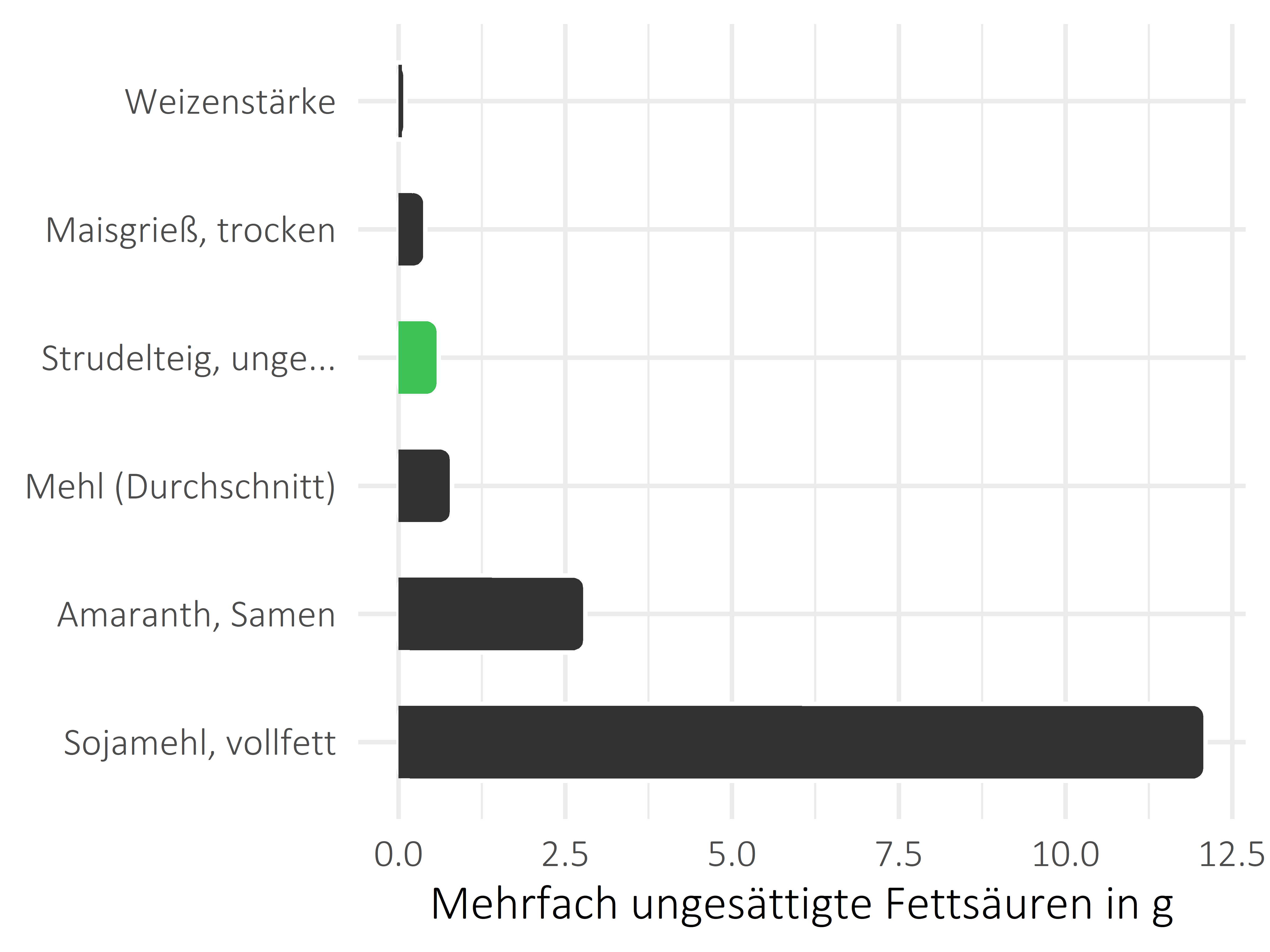 Getreideprodukte, Hülsenfrüchte und Kartoffeln mehrfach ungesättigte Fettsäuren