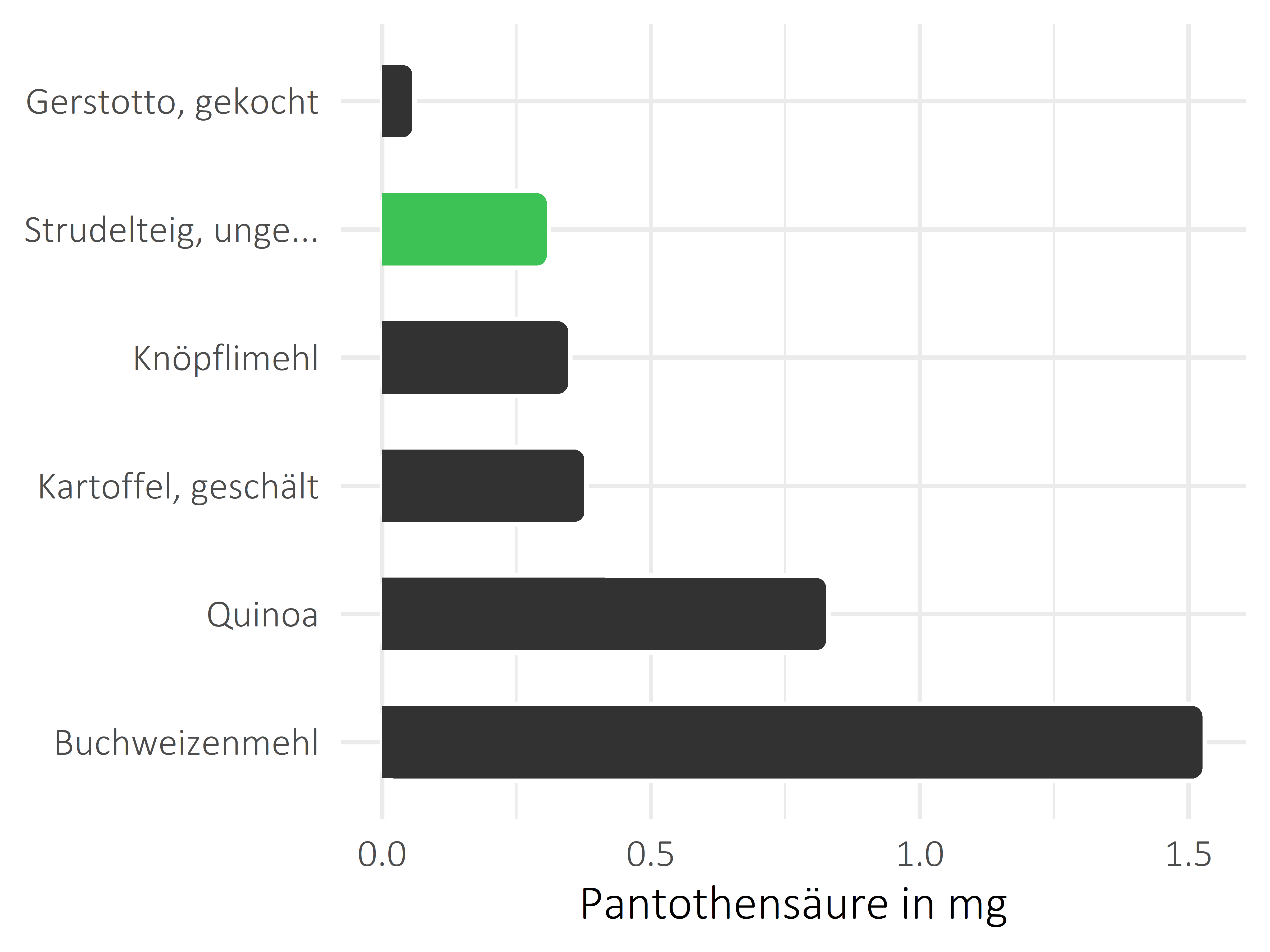 Getreideprodukte, Hülsenfrüchte und Kartoffeln Pantothensäure