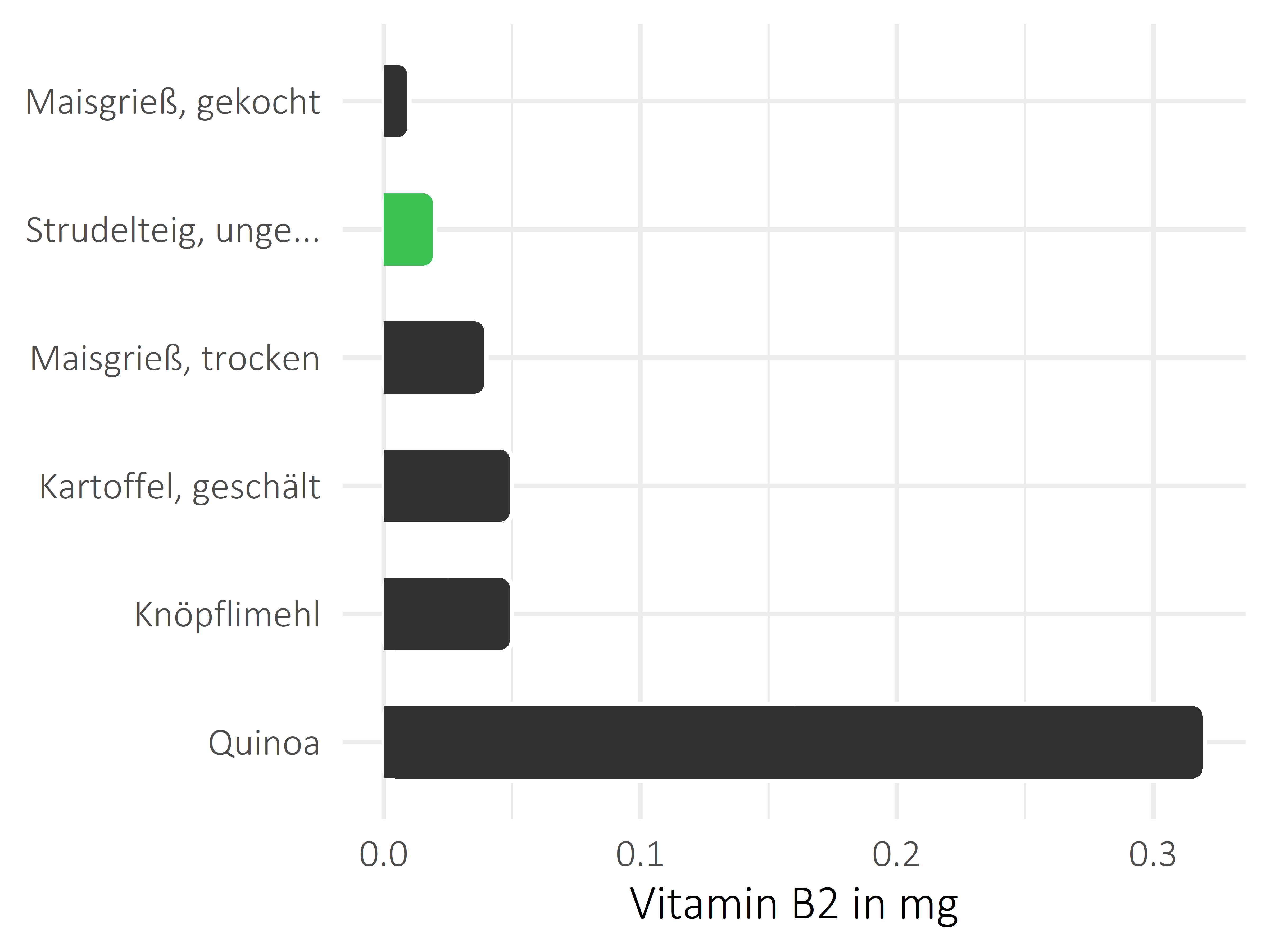 Getreideprodukte, Hülsenfrüchte und Kartoffeln Vitamin B2