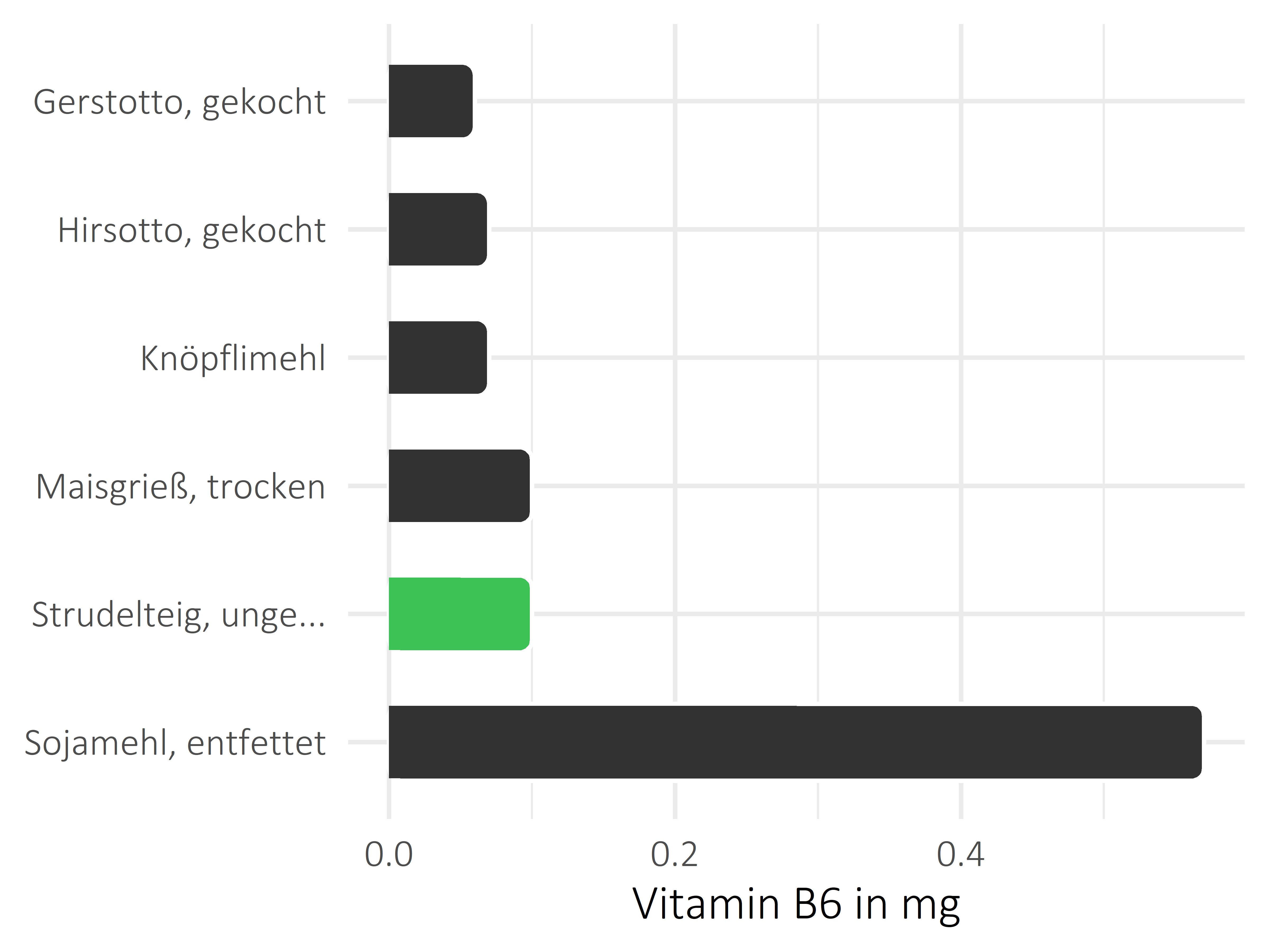 Getreideprodukte, Hülsenfrüchte und Kartoffeln Pyridoxin