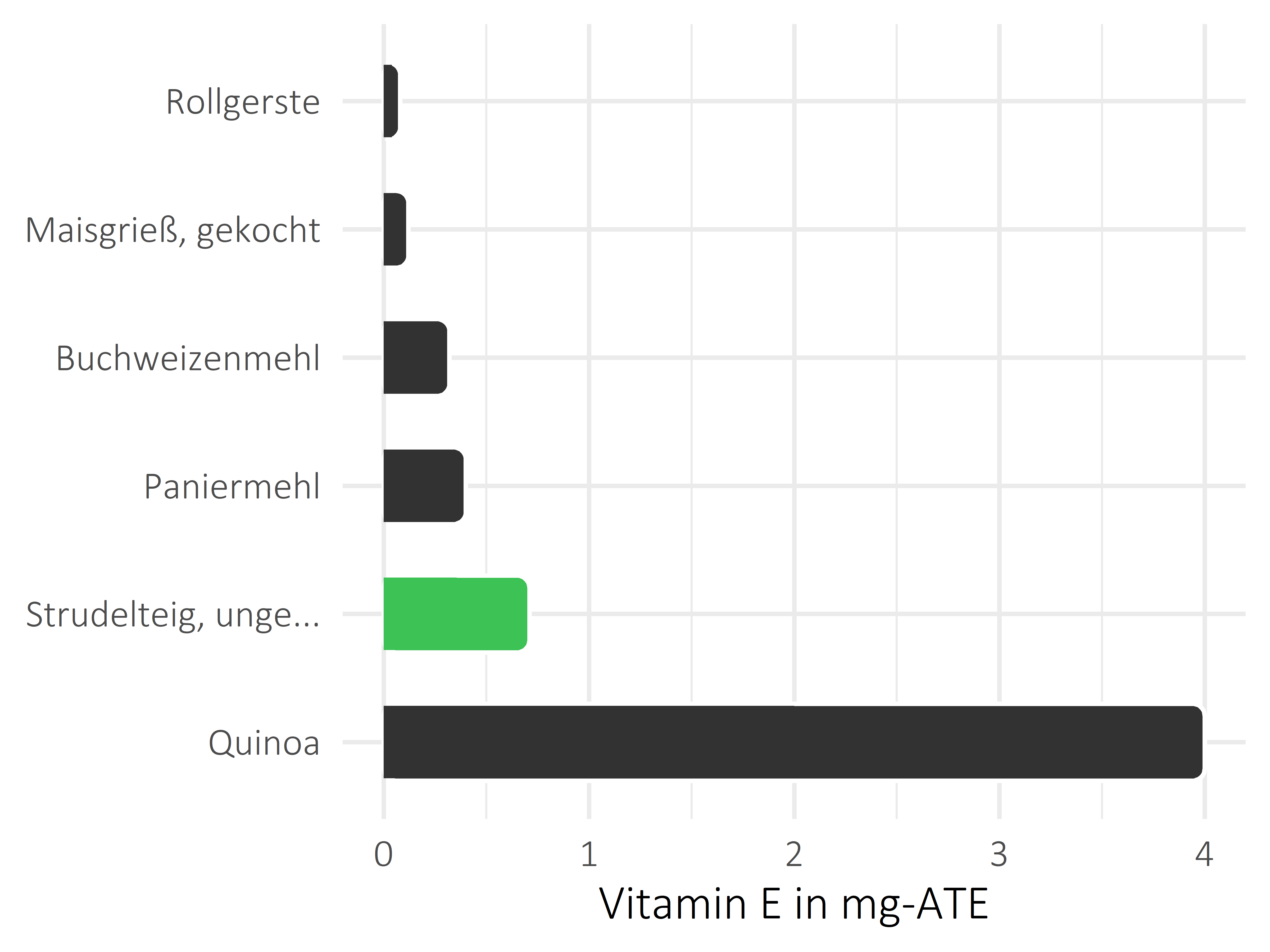 Getreideprodukte, Hülsenfrüchte und Kartoffeln Vitamin E